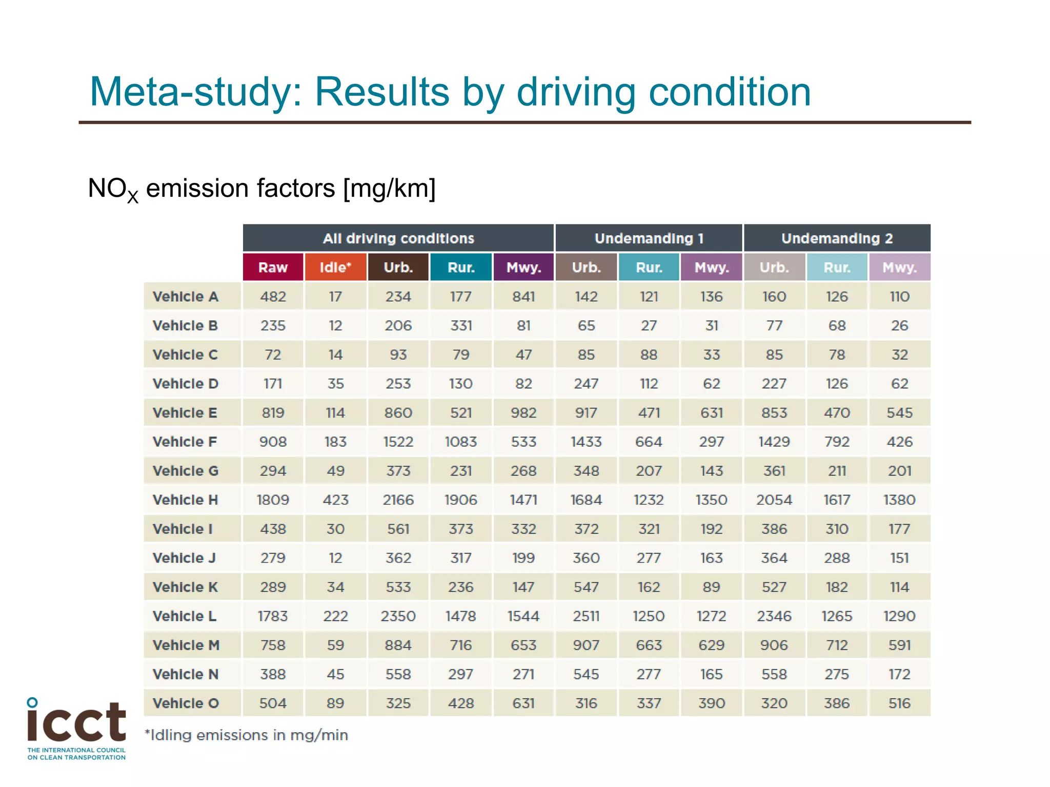 NOX emission factors [mg/km]
Meta-study: Results by driving condition
 