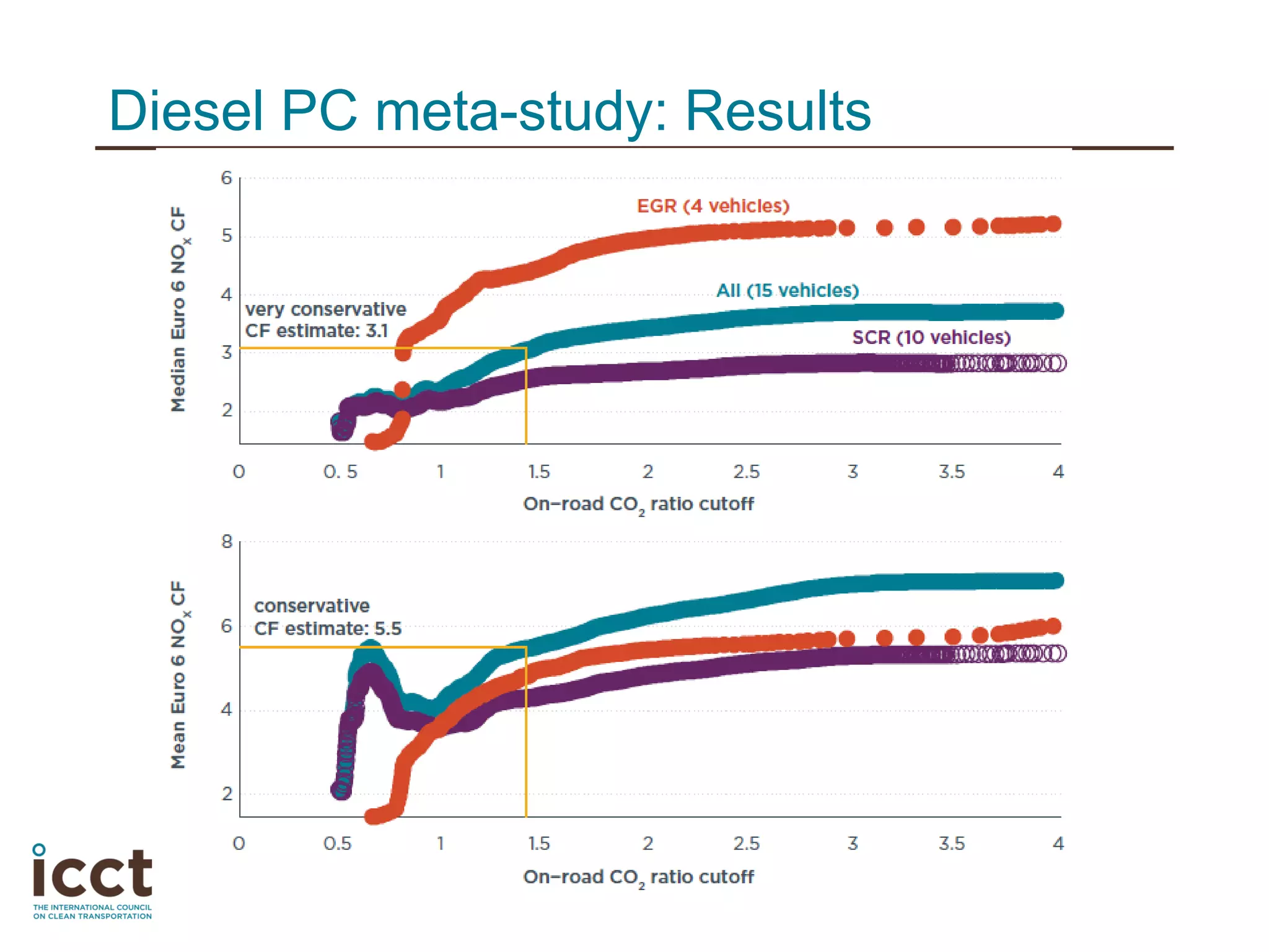 Diesel PC meta-study: Results
 