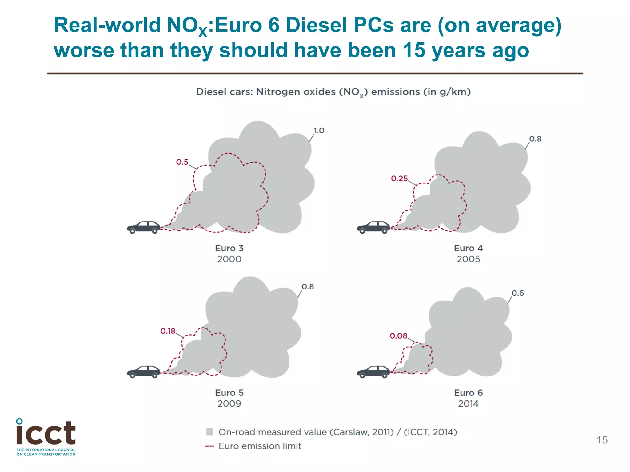15
Real-world NOX:Euro 6 Diesel PCs are (on average)
worse than they should have been 15 years ago
 