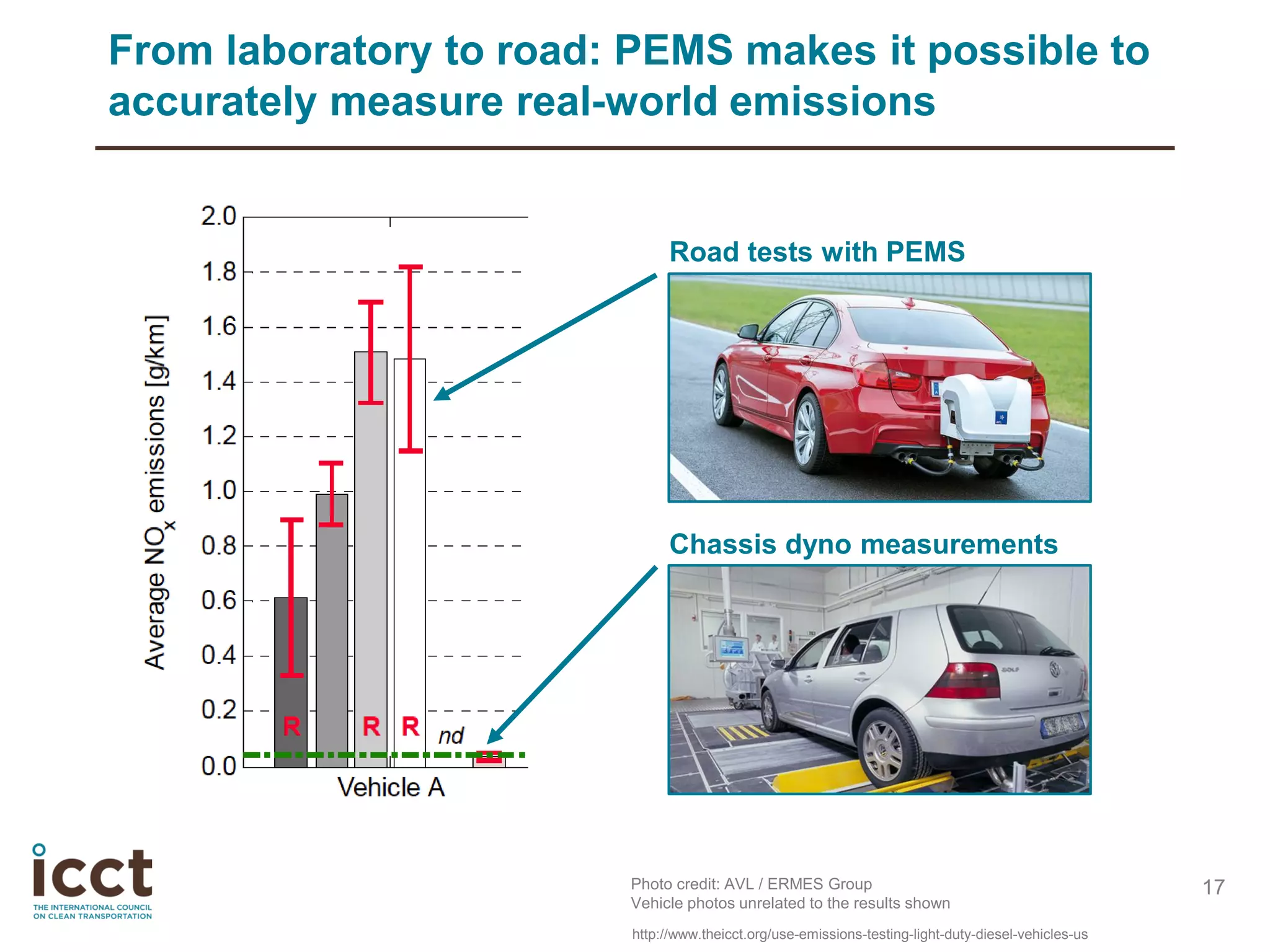 17
From laboratory to road: PEMS makes it possible to
accurately measure real-world emissions
Road tests with PEMS
Chassis dyno measurements
Photo credit: AVL / ERMES Group
Vehicle photos unrelated to the results shown
http://www.theicct.org/use-emissions-testing-light-duty-diesel-vehicles-us
 