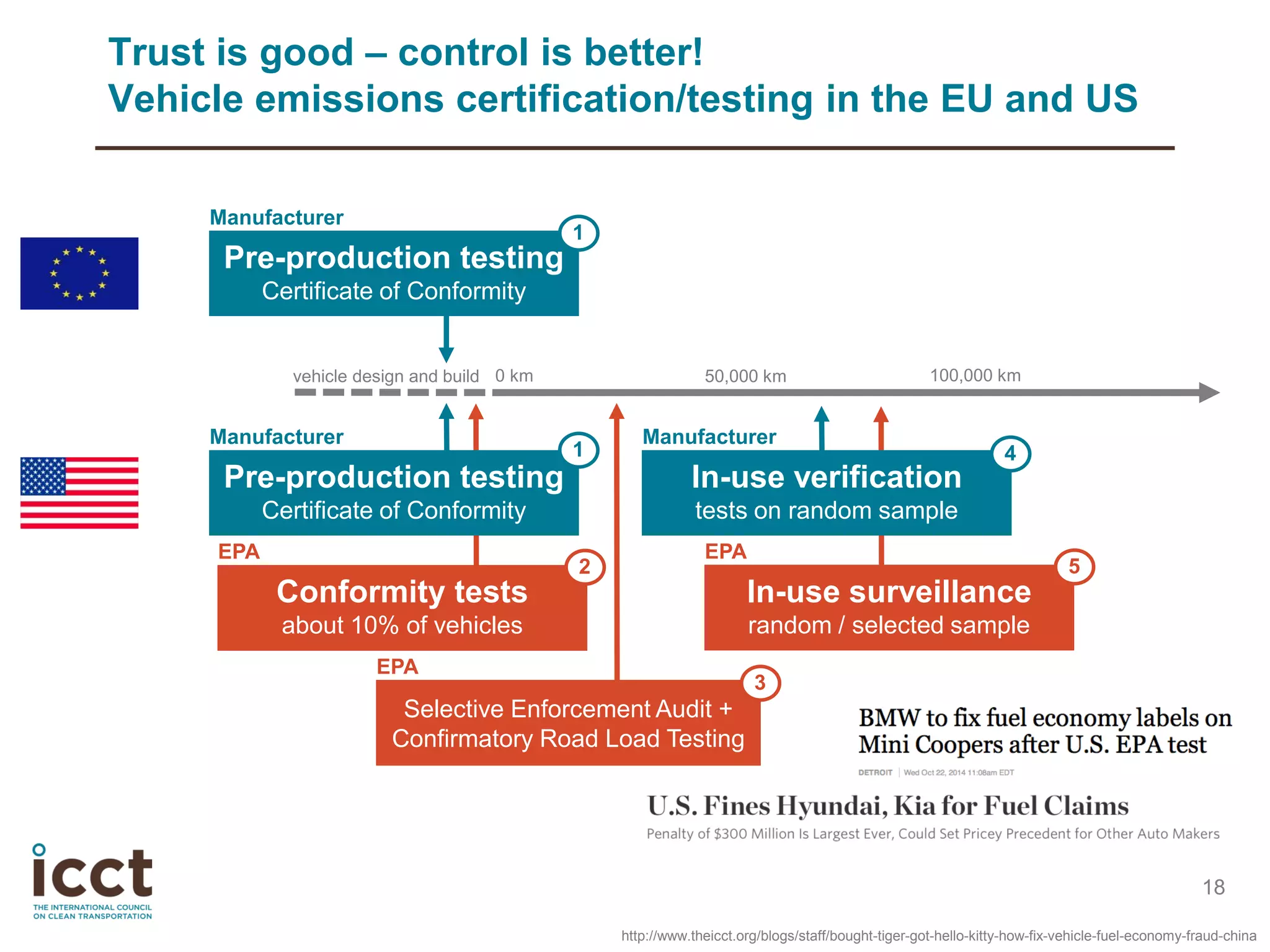 18
Trust is good – control is better!
Vehicle emissions certification/testing in the EU and US
Pre-production testing
Certificate of Conformity
Manufacturer
Conformity tests
about 10% of vehicles
EPA
vehicle design and build 0 km 100,000 km50,000 km
Selective Enforcement Audit +
Confirmatory Road Load Testing
EPA
In-use verification
tests on random sample
Manufacturer
In-use surveillance
random / selected sample
EPA
1
2
3
4
5
Pre-production testing
Certificate of Conformity
Manufacturer
1
http://www.theicct.org/blogs/staff/bought-tiger-got-hello-kitty-how-fix-vehicle-fuel-economy-fraud-china
 