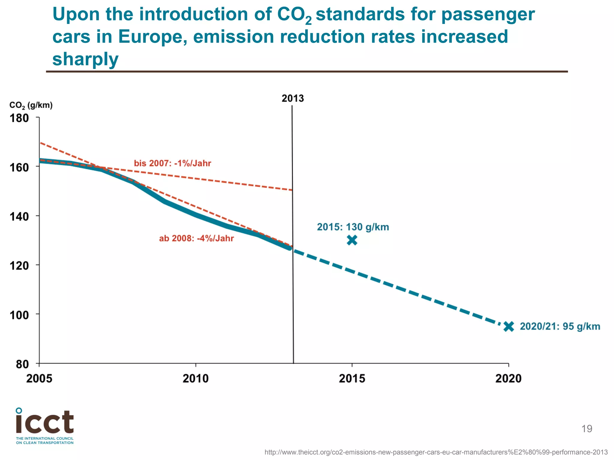 19
Upon the introduction of CO2 standards for passenger
cars in Europe, emission reduction rates increased
sharply
http://www.theicct.org/co2-emissions-new-passenger-cars-eu-car-manufacturers%E2%80%99-performance-2013
 