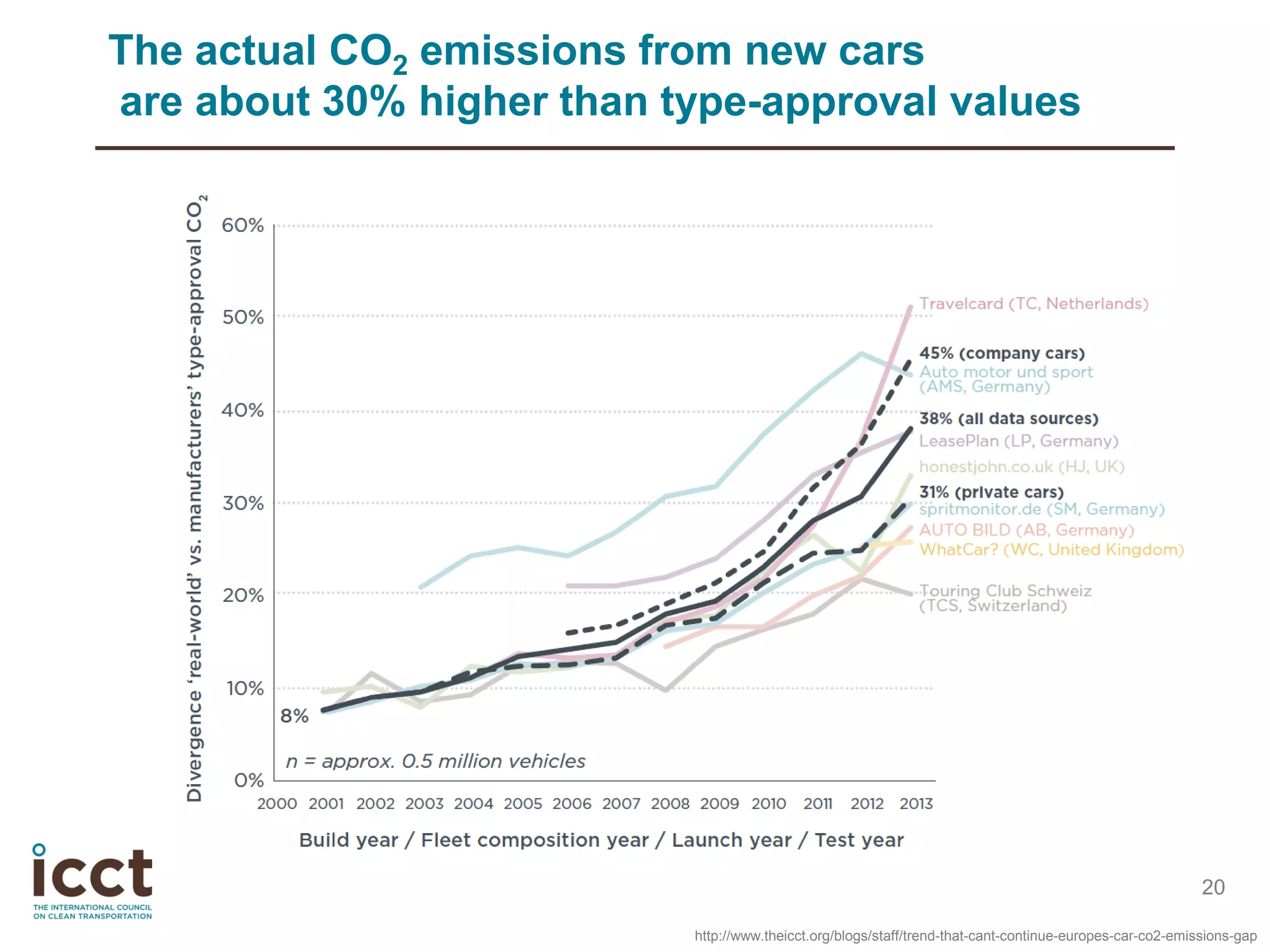 20
The actual CO2 emissions from new cars
are about 30% higher than type-approval values
http://www.theicct.org/blogs/staff/trend-that-cant-continue-europes-car-co2-emissions-gap
 