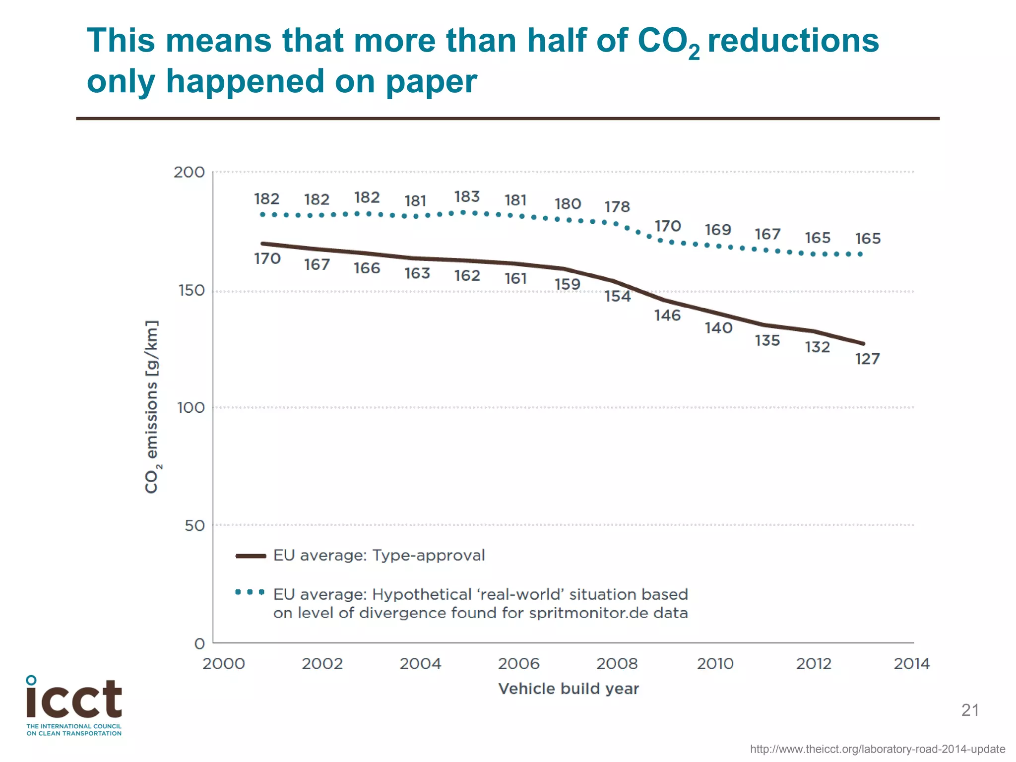 21
This means that more than half of CO2 reductions
only happened on paper
http://www.theicct.org/laboratory-road-2014-update
 