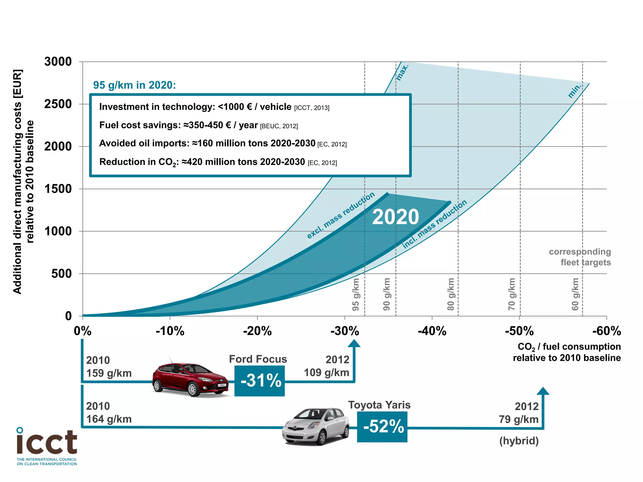0
500
1000
1500
2000
2500
3000
-60%-50%-40%-30%-20%-10%0%
Additionaldirectmanufacturingcosts[EUR]
relativeto2010baseline
95g/km
corresponding
fleet targets
90g/km
80g/km
70g/km
60g/km
Ford Focus2010
159 g/km
2012
109 g/km
-31%
2010
164 g/km
2012
79 g/km
(hybrid)
-52%
Toyota Yaris
2020
CO2 / fuel consumption
relative to 2010 baseline
95 g/km in 2020:
Fuel cost savings: ≈350-450 € / year [BEUC, 2012]
Avoided oil imports: ≈160 million tons 2020-2030 [EC, 2012]
Reduction in CO2: ≈420 million tons 2020-2030 [EC, 2012]
Investment in technology: <1000 € / vehicle [ICCT, 2013]
 