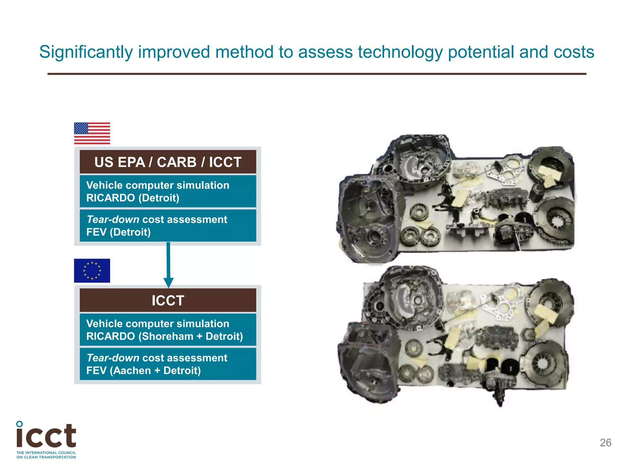 26
US EPA / CARB / ICCT
Vehicle computer simulation
RICARDO (Detroit)
Tear-down cost assessment
FEV (Detroit)
ICCT
Vehicle computer simulation
RICARDO (Shoreham + Detroit)
Tear-down cost assessment
FEV (Aachen + Detroit)
Significantly improved method to assess technology potential and costs
 