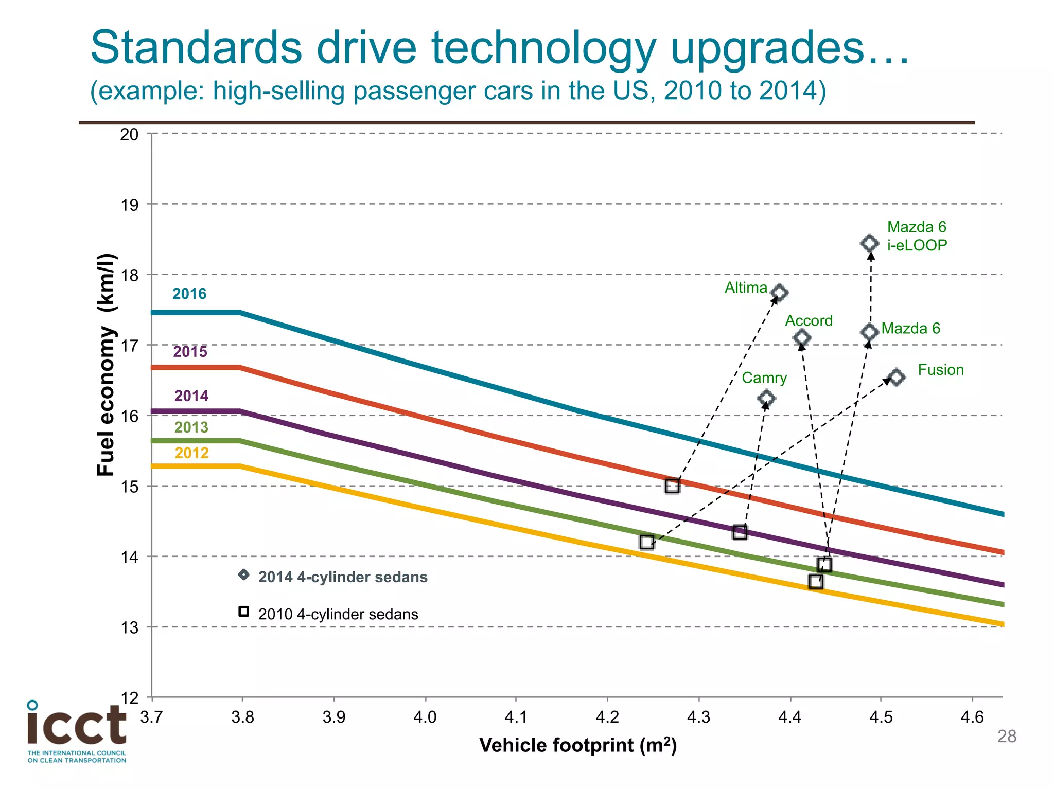 28
Standards drive technology upgrades…
(example: high-selling passenger cars in the US, 2010 to 2014)
12
13
14
15
16
17
18
19
20
3.7 3.8 3.9 4.0 4.1 4.2 4.3 4.4 4.5 4.6
Fueleconomy(km/l)
Vehicle footprint (m2)
2014 4-cylinder sedans
2010 4-cylinder sedans
Fusion
2012
2013
2014
2015
2016
Accord
Camry
Mazda 6
Mazda 6
i-eLOOP
Altima
 