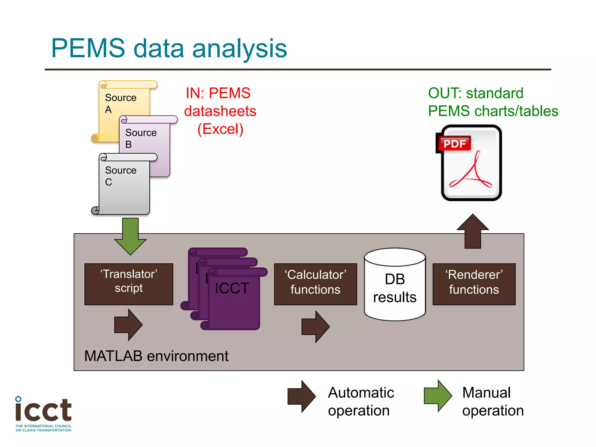 ‘Translator’
script
Source
A
Source
B
Source
C
ICCT
ICCT
ICCT
‘Calculator’
functions
MATLAB environment
DB
results
‘Renderer’
functions
IN: PEMS
datasheets
(Excel)
OUT: standard
PEMS charts/tables
Automatic
operation
Manual
operation
PEMS data analysis
 