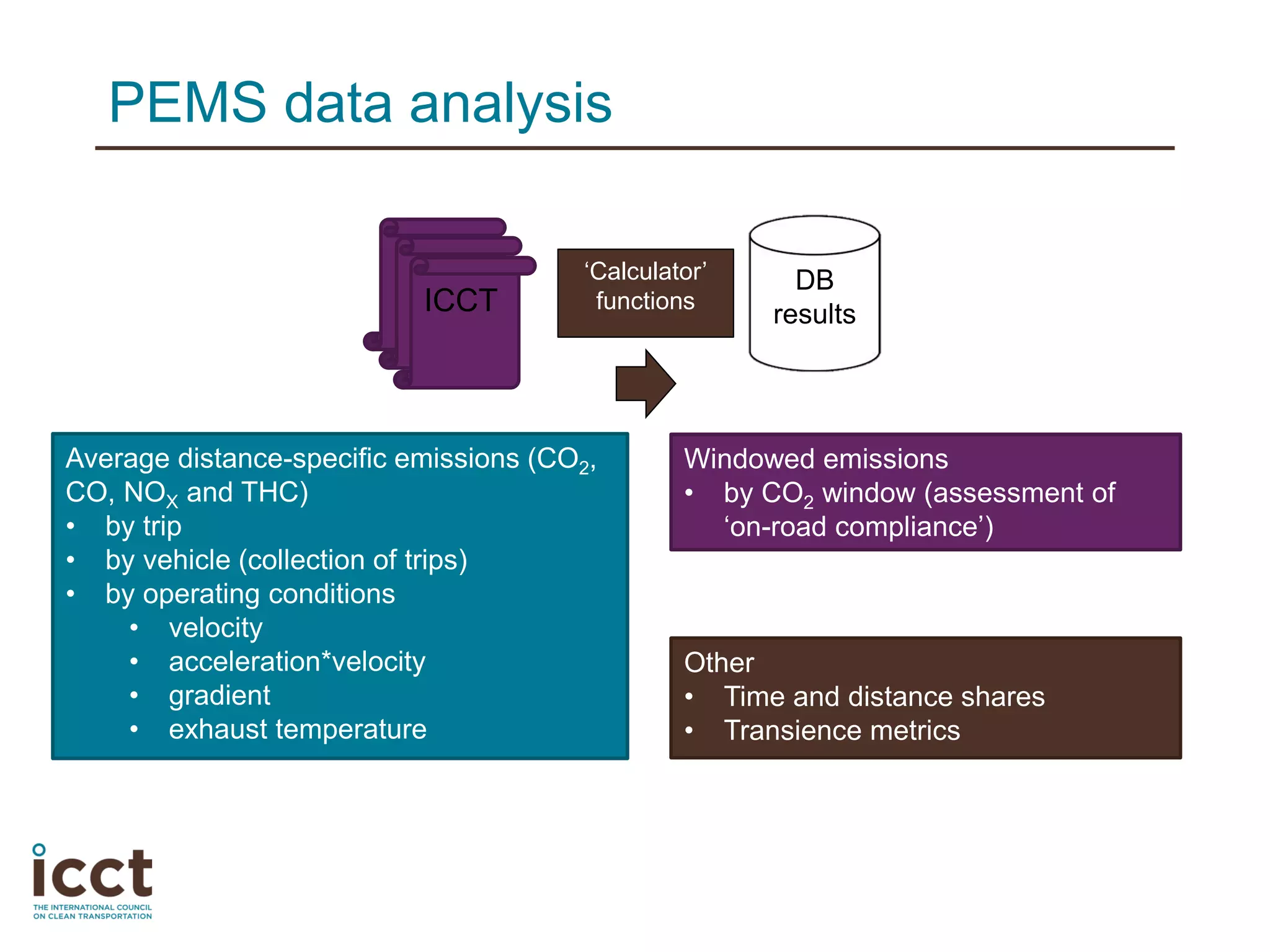 Windowed emissions
• by CO2 window (assessment of
‘on-road compliance’)
Other
• Time and distance shares
• Transience metrics
Average distance-specific emissions (CO2,
CO, NOX and THC)
• by trip
• by vehicle (collection of trips)
• by operating conditions
• velocity
• acceleration*velocity
• gradient
• exhaust temperature
ICCT
ICCT
ICCT
‘Calculator’
functions
DB
results
PEMS data analysis
 