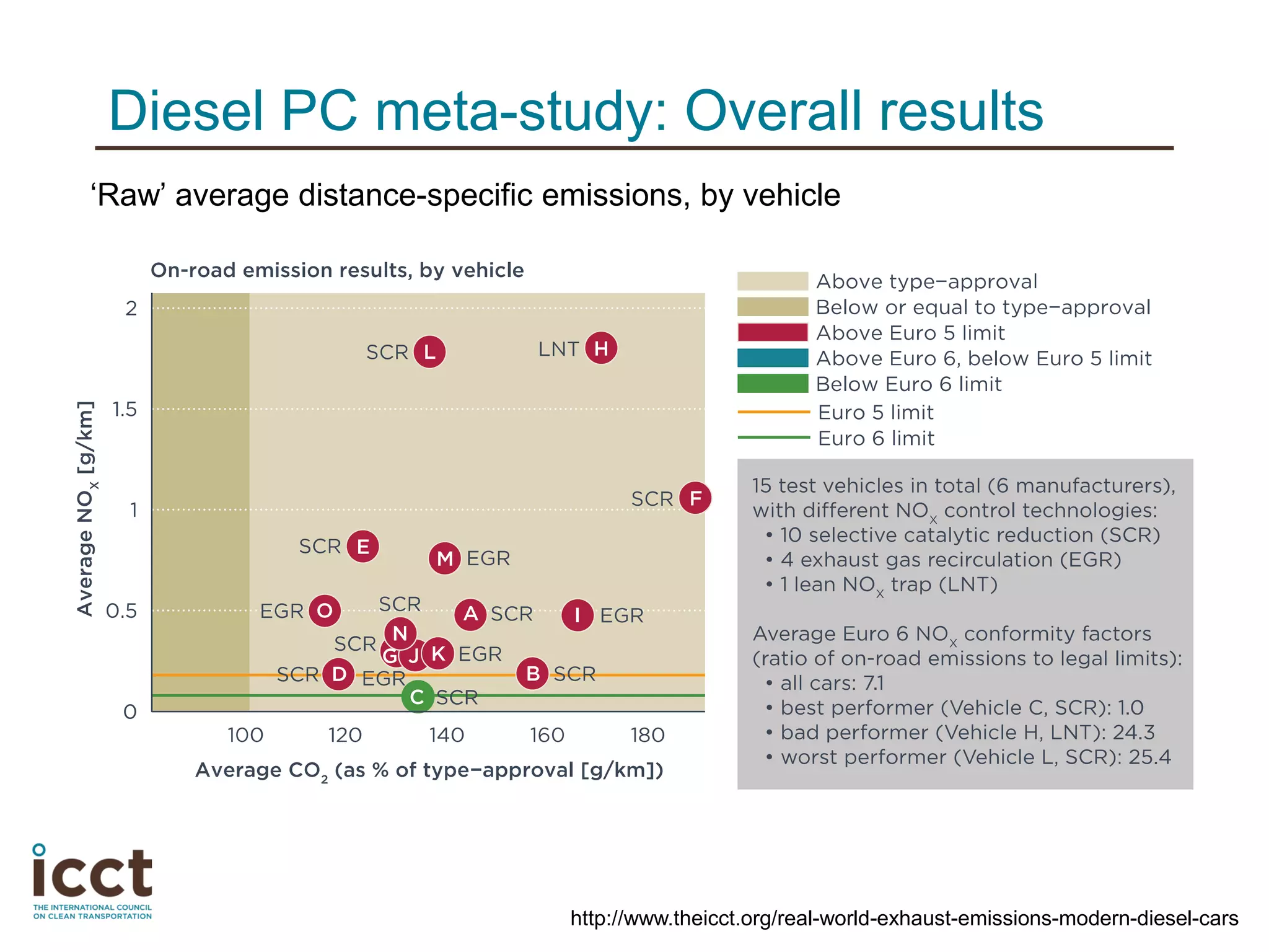 ‘Raw’ average distance-specific emissions, by vehicle
Diesel PC meta-study: Overall results
http://www.theicct.org/real-world-exhaust-emissions-modern-diesel-cars
 