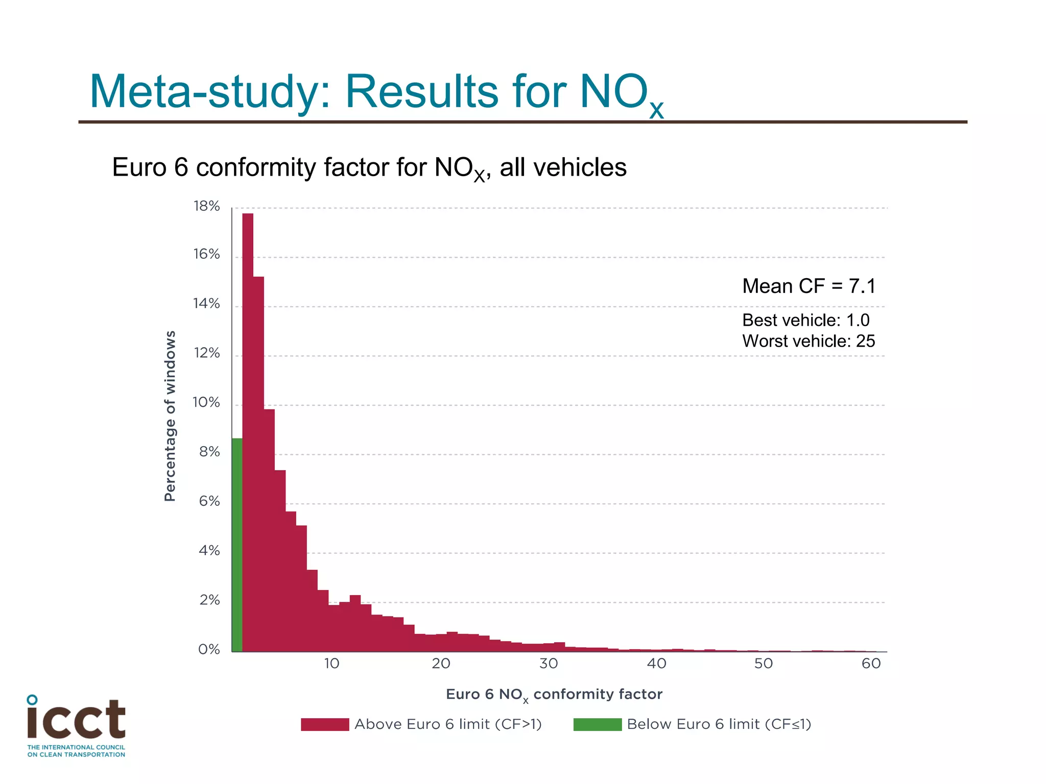 Euro 6 conformity factor for NOX, all vehicles
Meta-study: Results for NOx
Mean CF = 7.1
Best vehicle: 1.0
Worst vehicle: 25
 