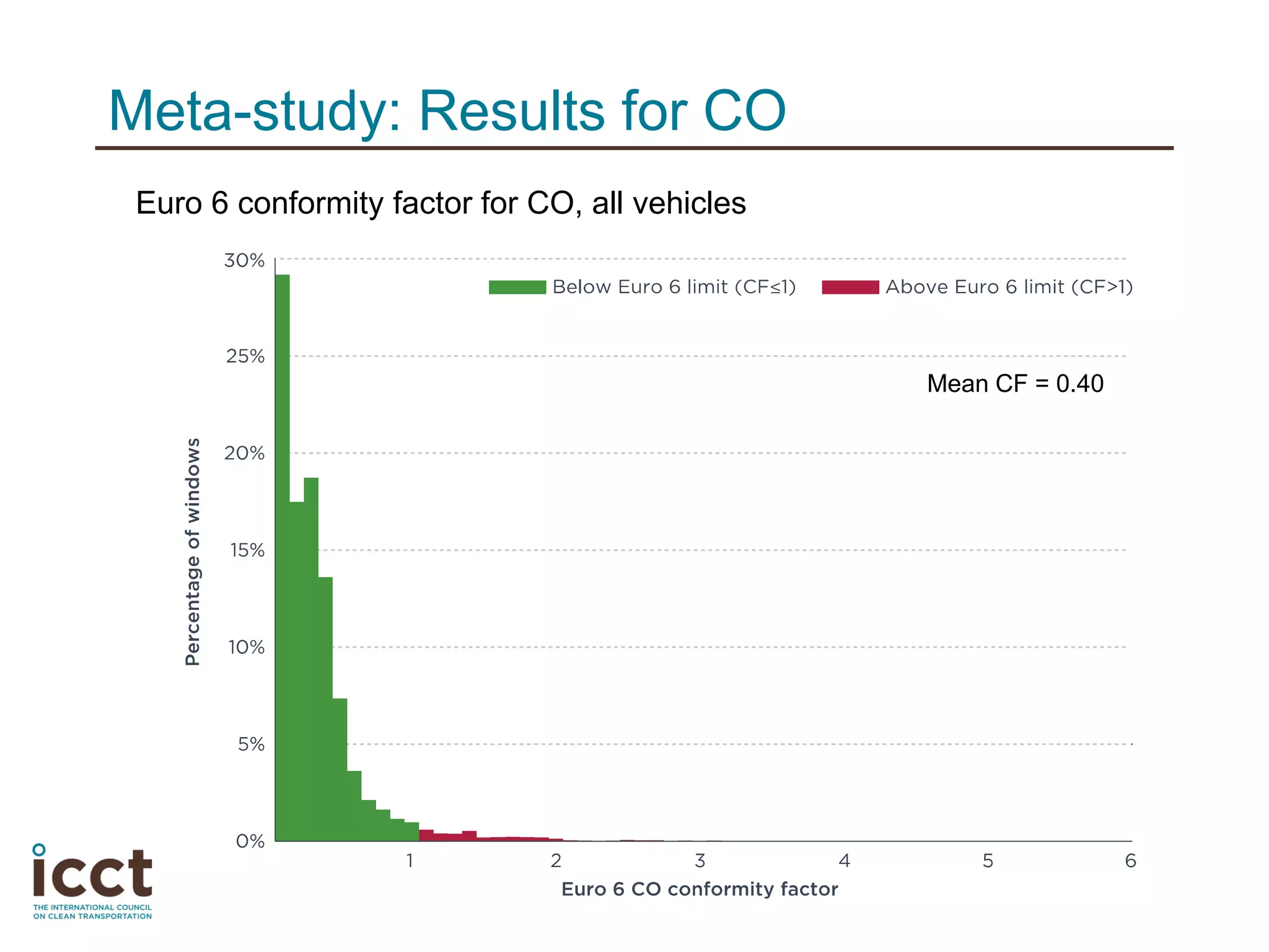 Euro 6 conformity factor for CO, all vehicles
Meta-study: Results for CO
Mean CF = 0.40
 