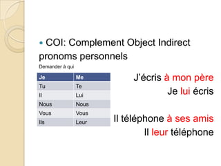  COI: Complement Object Indirect
pronoms personnels
Demander à qui
J’écris à mon père
Je lui écris
Il téléphone à ses ami...