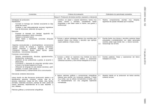 AÑOXXXIIINúm.13211dejuliode201418865
Contenidos Criterios de evaluación Estándares de aprendizaje evaluables
Bloque 4: Produccion de textos excritos: expresión e interacción
Estrategias de producción:
Planificación
- Concebir el mensaje con claridad conociendo la idea
global del mismo.
- Localizar y usar adecuadamente recursos lingüísticos
(uso de diccionario, obtención de ayuda…)
Ejecución
- Expresar el mensaje con claridad, siguiendo los
modelos propuestos y léxico conocidos.
- Realizar un borrador previo.
- Utilizar frases y expresiones conocidas (lenguaje
prefabricado).
Aspectos socioculturales y sociolingüísticos: convenciones
sociales, normas de cortesía y registros; costumbres,
valores, creencias y actitudes; lenguaje no verbal.
Civilización francesa: fiestas, platos típicos, paises
francófonos, monumentos franceses.
Funciones comunicativas
- Saludos, presentaciones, disculpas, agradecimientos,
felicitaciones, invitaciones.
- Expresión de las preferencias y gustos, el acuerdo o
desacuerdo.
- Formulación y respuesta de preguntas sencillas sobre
el léxico y los temas tratados en el aula.
- Utilización de lenguaje de aula (tareas escolares, pedir
prestado, ir al aseo, pedir ayuda…).
- Establecimiento y mantenimiento de la comunicación..
Estructuras sintáctico-discursivas.
Léxico escrito de alta frecuencia (producción) relativo a la
identificación personal, números, colores, días de la
semana, estaciones, meses del año, météo, reloj, familia,
animales, materiales escolares, prendas de vestir, partes del
cuerpo, alimentos, dependencias de la casa, deportes y
ocio, alfabeto…
Patrones gráficos y convenciones ortográficas.
1. Construir, en papel o soporte electrónico, textos muy
cortos, breves y sencillos, completando frases
propuestas y que traten sobre sí mismo, sus gustos y
preferencias.
1.1. Realiza composiciones escritas muy dirigidas,
siguiendo las pautas indicadas por el docente.
2. Conocer y aplicar estrategias básicas muy sencillas para
producir textos muy breves y sencillos (por ejemplo
copiar palabras o frases cortas).
2.1. Escribe textos muy breves y sencillos copiando frases
propuestas y completándolos con datos personales
(nombre, edad, lugar donde vive...) o léxico conocido.
2.2. Autocorrige sus errores.
3. Conocer y utilizar un repertorio muy limitado de léxico
escrito de alta frecuencia relativo a situaciones
cotidianas escolares y otros temas trabajados en el aula.
3.1. Escribe palabras, frases y expresiones del léxico
trabajado en el aula.
4. Aplicar patrones gráficos y convenciones ortográficas
básicas para escribir con corrección palabras y frases
muy cortas, que se utilizan normalmente al hablar, pero
no necesariamente con una ortografía totalmente
normalizada.
4.1. Muestra interés en la producción de textos escritos
evitando errores.
 