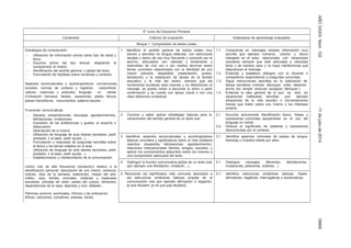 AÑOXXXIIINúm.13211dejuliode201418866
5º curso de Educacion Primaria
Contenidos Criterios de evaluación Estándares de aprendizaje evaluables
Bloque 1: Comprensión de textos orales
Estrategias de comprensión:
- Utilización de información previa sobre tipo de tarea y
tema.
- Escucha activa del tipo textual, adaptando la
comprensión al mismo.
- Identificación del sentido general o global del texto.
- Formulación de hipótesis sobre contenido y contexto.
Aspectos socioculturales y sociolingüísticos: convenciones
sociales, normas de cortesía y registros; costumbres,
valores, creencias y actitudes; lenguaje no verbal.
Civilización francesa: fiestas, vacaciones, platos típicos,
paises francófonos, monumentos, sistema escolar…
Funciones comunicativas
- Saludos, presentaciones, disculpas, agradecimientos,
felicitaciones, invitaciones.
- Expresión de las preferencias y gustos, el acuerdo o
desacuerdo.
- Descripción de sí mismo.
- Utilización de lenguaje de aula (tareas escolares, pedir
prestado, ir al aseo, pedir ayuda…).
- Formulación y respuesta de preguntas sencillas sobre
el léxico y los temas tratados en el aula.
- Utilización de lenguaje de aula (tareas escolares, pedir
prestado, ir al aseo, pedir ayuda…).
- Establecimiento y mantenimiento de la comunicación.
Léxico oral de alta frecuencia (recepción) relativo a la
identificación personal, descripción de uno mismo ,números,
colores, días de la semana, estaciones, meses del año,
météo, reloj, familia, animales, materias y materiales
escolares, prendas de vestir, partes del cuerpo, alimentos,
dependencias de la casa, deportes y ocio, alfabeto…
Patrones sonoros, acentuales, rítmicos y de entonación.
Rimas, canciones, comptines, poesías, series.
1. Identificar el sentido general de textos orales muy
breves y sencillos en lengua estándar, con estructuras
simples y léxico de uso muy frecuente y conocido por el
alumno, articulados con claridad y lentamente y
trasmitidos de viva voz o por medios técnicos sobre
temas concretos relacionados con la identidad de uno
mismo (saludos, despedida, presentación, gustos,
felicitación) y la realización de tareas en el ámbito
educativo y la vida del centro, siempre que las
condiciones acústicas sean buenas y no distorsionen el
mensaje, se pueda volver a escuchar lo dicho o pedir
confirmación y se cuente con apoyo visual o con una
clara referencia contextual.
1.1. Comprende en mensajes simples información muy
sencilla (por ejemplo números, colores y léxico
trabajado en el aula) relacionada con situaciones
escolares siempre que esté articulada a velocidad
lenta y de manera clara y no haya interferencias que
distorsionen el mensaje.
1.2. Entiende y establece diálogos con el docente o
compañeros respondiendo a preguntas conocidas.
1.3. Sigue instrucciones sencillas en la realización de
tareas escolares (colorier, découper, coller, dessiner,
écrire, lire, remplir, entourer, souligner, fabriquer.).
1.4. Entiende la idea general de lo que se dice en
situaciones habituales sencillas (por ejemplo
situaciones de la vida escolar) o conversaciones
breves que traten sobre uno mismo y los intereses
propios.
2. Conocer y saber aplicar estrategias básicas para la
comprensión del sentido general de un texto oral.
2.1. Escucha activamente identificando léxico, frases y
expresiones conocidas, apoyándose en el uso del
lenguaje no verbal.
2.2. Deduce el significado de palabras y expresiones
desconocidas por el contexto.
3. Identificar aspectos socioculturales y sociolingüísticos
básicos concretos y significativos sobre la vida cotidiana
(saludos, despedida, felicitaciones, agradecimiento),
relaciones interpersonales (familia, amigos, escuela), y
aplicar los conocimientos adquiridos sobre los mismos a
una comprensión adecuada del texto.
3.1. Identifica aspectos culturales de países de lengua
francesa y muestra interés por ellos.
4. Distinguir la función comunicativa global de un texto oral
(por ejemplo una felicitación, invitación…).
4.1. Distingue mensajes diferentes (felicitaciones,
invitaciones, peticiones, órdenes…)
5. Reconocer los significados más comunes asociados a
las estructuras sintácticas básicas propias de la
comunicación oral (por ejemplo afirmación o negación,
je suis étudiant, je ne suis pas étudiant).
5.1. Identifica estructuras sintácticas básicas: frases
afirmativas, negativas, interrogativas y exclamativas.
 