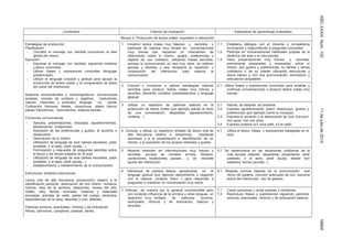 AÑOXXXIIINúm.13211dejuliode201418868
Contenidos Criterios de evaluación Estándares de aprendizaje evaluables
Bloque 2: Producción de textos orales: expresión e interacción
Estrategias de producción:
Planificación
- Concebir el mensaje con claridad conociendo la idea
global del mismo.
Ejecución
- Expresar el mensaje con claridad, siguiendo modelos
y léxico conocidos.
- Utilizar frases y expresiones conocidas (lenguaje
prefabricado).
- Utilizar el lenguaje corporal y gestual para apoyar la
producción de textos orales y la comprensión de éstos
por parte del interlocutor.
Aspectos socioculturales y sociolingüísticos: convenciones
sociales, normas de cortesía y registros; costumbres,
valores, creencias y actitudes; lenguaje no verbal.
Civilización francesa: fiestas, vacaciones, platos típicos,
paises francófonos, monumentos, sistema escolar…
Funciones comunicativas
- Saludos, presentaciones, disculpas, agradecimientos,
felicitaciones, invitaciones.
- Expresión de las preferencias y gustos, el acuerdo o
desacuerdo.
- Descripción de sí mismo.
- Utilización de lenguaje de aula (tareas escolares, pedir
prestado, ir al aseo, pedir ayuda…).
- Formulación y respuesta de preguntas sencillas sobre
el léxico y los temas tratados en el aula.
- Utilización de lenguaje de aula (tareas escolares, pedir
prestado, ir al aseo, pedir ayuda…).
- Establecimiento y mantenimiento de la comunicación.
Estructuras sintáctico-discursivas
Léxico oral de alta frecuencia (producción) relativo a la
identificación personal, descripción de uno mismo ,números,
colores, días de la semana, estaciones, meses del año,
météo, reloj, familia, animales, materias y materiales
escolares, prendas de vestir, partes del cuerpo, alimentos,
dependencias de la casa, deportes y ocio, alfabeto…
Patrones sonoros, acentuales, rítmicos y de entonación.
Rimas, canciones, comptines, poesías, series.
1. Construir textos orales muy básicos y sencillos y
participar de manera muy simple en conversaciones
muy breves que requieran un intercambio de
información sobre sí mismo, gustos, preferencias y
objetos de uso cotidiano, utilizando frases sencillas,
aunque la pronunciación no sea muy clara, se realicen
pausas y titubeos y sea necesaria la repetición y
cooperación del interlocutor para mejorar la
comunicación.
1.1. Establece diálogos con el docente o compañeros
formulando y respondiendo a preguntas conocidas.
1.2. Participa en conversaciones habituales propias de la
dinámica del aula y la vida escolar.
1.3. Hace presentaciones muy breves y sencillas,
previamente preparadas y ensayadas, sobre sí
mismo, sus gustos y preferencias, su familia y temas
cotidianos o de su interés utilizando estructuras y
léxico básico y con una pronunciación, entonación y
articulación aceptables.
2. Conocer y comenzar a aplicar estrategias básicas
sencillas para producir textos orales muy breves y
sencillos utilizando modelos preestablecidos y lenguaje
gestual.
2.1. Utiliza frases y expresiones conocidas para entablar y
continuar conversaciones o producir textos orales muy
breves.
3. Utilizar un repertorio de patrones básicos en la
producción de textos orales (por ejemplo saludo al inicio
de una conversación, despedida, agradecimiento,
cortesía…)
3.1. Saluda, se despide, se presenta.
3.2. Expresa agradecimiento (merci beaucoup), gustos y
preferencias (por ejemplo j’aime la musique).
3.3. Expresa el acuerdo o el desacuerdo (je suis d’accord,
moi aussi, moi non plus).
3.4. Expresa cortesía (s’il vous plaît, s’il te plaît)
4. Conocer y utilizar un repertorio limitado de léxico oral de
alta frecuencia relativo a situaciones cotidianas
escolares y a la presentación e identificación de un
mismo, y la expresión de los propios intereses y gustos
4.1. Utiliza el léxico, frases y expresiones trabajadas en el
aula.
5. Hacerse entender en intervenciones muy breves y
sencillas, aunque se cometan errores, titubeos,
vacilaciones, repeticiones, pausas… y se necesite
ayuda del interlocutor.
5.1. Se desenvuelve en las situaciones cotidianas de la
vida escolar (saludar, despedirse, presentarse, pedir
prestado, ir al aseo, pedir ayuda, desear bon
weekend, bonne journée,..)
6. Interactuar de manera básica, apoyándose en el
lenguaje gestual (por ejemplo asentimiento o negación
con la cabeza, contacto físico…) para responder a
preguntas o mantener un conversación muy breve.
6.1. Respeta normas básicas de la comunicación oral
(turno de palabra, volumen adecuado de voz, escucha
activa del interlocutor, uso de gestos).
7. Articular, de manera por lo general comprensible pero
con evidente influencia de la primera u otras lenguas, un
repertorio muy limitado de patrones sonoros,
acentuales, rítmicos y de entonación, básicos y
sencillos.
7.1. Canta canciones y recita poesías y comptines
7.2. Reproduce frases y expresiones siguiendo patrones
sonoros, acentuales, rítmicos y de entonación básicos
 