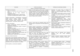 AÑOXXXIIINúm.13211dejuliode201418869
Contenidos Criterios de evaluación Estándares de aprendizaje evaluables
Bloque 3: Comprensión de textos escritos
Estrategias de comprensión:
- Utilización de información previa sobre tipo de tarea y
tema.
- Identificación del tipo textual, adaptando la
comprensión al mismo.
- Identificación del sentido general o global del texto.
- Formulación de hipótesis sobre contenido y contexto.
Aspectos socioculturales y sociolingüísticos: convenciones
sociales, normas de cortesía y registros; costumbres,
valores, creencias y actitudes; lenguaje no verbal.
Civilización francesa: fiestas, vacaciones, platos típicos,
paises francófonos, monumentos, sistema escolar…
Funciones comunicativas
- Saludos, presentaciones, disculpas, agradecimientos,
felicitaciones, invitaciones.
- Expresión de las preferencias y gustos, el acuerdo o
desacuerdo.
- Descripción de sí mismo.
- Utilización de lenguaje de aula (tareas escolares, pedir
prestado, ir al aseo, pedir ayuda…).
- Formulación y respuesta de preguntas sencillas sobre
el léxico y los temas tratados en el aula.
- Utilización de lenguaje de aula (tareas escolares, pedir
prestado, ir al aseo, pedir ayuda…).
- Establecimiento y mantenimiento de la comunicación.
Estructuras sintáctico-discursivas
Léxico escrito de alta frecuencia (recepción) relativo a la
identificación personal, descripción de uno mismo ,números,
colores, días de la semana, estaciones, meses del año,
météo, reloj, familia, animales, materias y materiales
escolares, prendas de vestir, partes del cuerpo, alimentos,
dependencias de la casa, deportes y ocio, alfabeto…
Patrones gráficos y convenciones ortográficas.
1. Identificar el sentido global en textos, tanto en formato
impreso como en soporte digital, muy breves y sencillos,
en lengua estándar y con un léxico de alta frecuencia
conocido, en los que el tema tratado sea sobre sí
mismo, sus gustos, su familia y situaciones cotidianas y
familiares, siempre y cuando se puede releer lo que no
se ha entendido, se pueda consultar un diccionario y se
cuente con apoyo visual y contextual.
1.1 Comprende, con apoyo visual, lo esencial de
instrucción e indicaciones sencillas en letreros y
carteles del aula (por ejemplo normas del aula),
colegio y calles.
1.2. Lee y entiende el sentido global de textos muy breves
y sencillos que incluyan expresiones y léxico tratado
en el aula.
1.3. Lee diferentes tipos de texto muy breves en soporte
impreso o digital y distingue la función comunicativa
de los mismos (felicitación, invitación).
1.4. Comprende correspondencia (SMS, correos
electrónicos, postales) muy breve y sencilla que trate
sobre temas conocidos, por ejemplo uno mismo, la
familia y la escuela.
2. Conocer y saber aplicar las estrategias básicas más
adecuadas para la comprensión de la idea general de
un texto.
2.1. Reconoce léxico, frases y expresiones conocidas en
textos escritos sencillos.
2.2. Deduce el significado de palabras y expresiones
desconocidas por el contexto.
3. Identificar aspectos socioculturales y sociolingüísticos
básicos concretos y significativos sobre la vida cotidiana
(saludos, despedida, felicitaciones, agradecimiento),
relaciones interpersonales (familia, amigos, escuela), y
aplicar los conocimientos adquiridos sobre los mismos a
una comprensión adecuada del texto.
3.1. Identifica aspectos culturales de países de lengua
francesa y muestra interés por ellos.
4. Distinguir la función comunicativa global de un texto
escrito muy breve (por ejemplo una felicitación,
invitación..), con apoyo visual (gráficos, dibujos…).
4.1. Distingue textos de diferentes tipos (invitación,
felicitación, nota, sms, correo electrónico,
descripción…).
5. Reconocer los significados más comunes asociados a
las estructuras sintácticas básicas propias de la
comunicación escrita (por ejemplo afirmación o
negación, je suis étudiant, je ne suis pas étudiant,
signos de interrogación y exclamación).
5.1. Identifica estructuras sintácticas básicas: frases
afirmativas, negativas, interrogativas y exclamativas.
6. Reconocer un repertorio limitado de léxico escrito de
alta frecuencia relativo a situaciones cotidianas
escolares y a la presentación e identificación de un
mismo, y la expresión de los propios intereses y gustos
y utilizar las indicaciones del contexto y de la
información contenida en el texto para hacerse una idea
de los significados de palabras y expresiones
desconocidas.
6.1. Lee y comprende palabras, frases y expresiones
trabajadas previamente de forma oral en textos
escritos muy breves y sencillos
6.2. Deduce el significado de palabras y expresiones
desconocidas por el contexto.
 