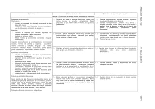 AÑOXXXIIINúm.13211dejuliode201418871
Contenidos Criterios de evaluación Estándares de aprendizaje evaluables
Bloque 4: Produccion de textos excritos: expresión e interacción
Estrategias de producción:
Planificación
- Concebir el mensaje con claridad conociendo la idea
global del mismo.
- Localizar y usar adecuadamente recursos lingüísticos
(uso de diccionario, obtención de ayuda…)
Ejecución
- Expresar el mensaje con claridad, siguiendo los
modelos propuestos y léxico conocidos.
- Realizar un borrador previo.
- Utilizar frases y expresiones conocidas (lenguaje
prefabricado).
Aspectos socioculturales y sociolingüísticos: convenciones
sociales, normas de cortesía y registros; costumbres,
valores, creencias y actitudes; lenguaje no verbal.
Civilización francesa: fiestas, vacaciones, platos típicos,
paises francófonos, monumentos, sistema escolar…
Funciones comunicativas
- Saludos, presentaciones, disculpas, agradecimientos,
felicitaciones, invitaciones.
- Expresión de las preferencias y gustos, el acuerdo o
desacuerdo.
- Descripción de sí mismo.
- Utilización de lenguaje de aula (tareas escolares, pedir
prestado, ir al aseo, pedir ayuda…).
- Formulación y respuesta de preguntas sencillas sobre
el léxico y los temas tratados en el aula.
- Utilización de lenguaje de aula (tareas escolares, pedir
prestado, ir al aseo, pedir ayuda…).
- Establecimiento y mantenimiento de la comunicación.
Estructuras sintáctico-discursivas.
Léxico escrito de alta frecuencia (producción) relativo a la
identificación personal, descripción de uno mismo ,números,
colores, días de la semana, estaciones, meses del año,
météo, reloj, familia, animales, materias y materiales
escolares, prendas de vestir, partes del cuerpo, alimentos,
dependencias de la casa, deportes y ocio, alfabeto…
Patrones gráficos y convenciones ortográficas.
1. Construir, en papel o soporte electrónico, textos muy
cortos, breves y sencillos, completando frases
propuestas y que traten sobre sí mismo, sus gustos y
preferencias.
1.1. Realiza composiciones escritas dirigidas, siguiendo
las pautas indicadas por el docente.
1.2. Escribe correspondencia personal muy breve y
simples (mensajes, notas, SMS) en las que felicita a
alguien, invita a alguien o habla de sí mismo sus
gustos y preferencias, completando frases
propuestas.
2. Conocer y aplicar estrategias básicas muy sencillas para
producir textos muy breves y sencillos (por ejemplo
copiar palabras o frases cortas).
2.1. Escribe textos muy breves y sencillos copiando frases
propuestas y completándolos con datos personales
(nombre, edad, lugar donde vive...) o léxico conocido.
2.2. Autocorrige sus errores.
3. Distinguir la función comunicativa global de un texto oral
(por ejemplo una felicitación, invitación..).
3.1. Escribe textos breves de diferentes tipos ((invitación,
felicitación, nota, sms, correo electrónico,
descripción…).
4. Conocer y utilizar un repertorio limitado de léxico escrito
de alta frecuencia relativo a situaciones cotidianas
escolares y a la presentación e identificación de un
mismo, y la expresión de los propios intereses y gustos.
4.1. Escribe palabras, frases y expresiones del léxico
trabajado en el aula.
5. Aplicar patrones gráficos y convenciones ortográficas
básicas para escribir con corrección palabras y frases
muy cortas, que se utilizan normalmente al hablar, pero
no necesariamente con una ortografía totalmente
normalizada.
5.1. Muestra interés en la producción de textos escritos
evitando errores.
 