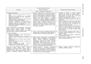 AÑOXXXIIINúm.13211dejuliode201418872
6º curso de Educacion Primaria
Contenidos Criterios de evaluación Estándares de aprendizaje evaluables
Bloque 1: Comprensión de textos orales
Estrategias de comprensión:
- Utilización de información previa sobre tipo de tarea y
tema.
- Escucha activa e identificación del tipo textual,
adaptando la comprensión al mismo (presentación,
diálogo, narración, poesía…).
- Distinción de tipos de comprensión (sentido general,
información esencial, puntos principales).
- Formulación de hipótesis sobre contenido y contexto.
- Deducción y formulación de hipótesis sobre
significados a partir de la comprensión de elementos
significativos, lingüísticos y paralingüísticos.
- Reformulación de hipótesis a partir de la comprensión
de nuevos elementos.
Aspectos socioculturales y sociolingüísticos: convenciones
sociales, normas de cortesía y registros; costumbres,
valores, creencias y actitudes; lenguaje no verbal.
Civilización francesa: fiestas, vacaciones, platos típicos,
paises francófonos, monumentos, sistema escolar…
Funciones comunicativas:.
- Saludos y presentaciones, disculpas, agradecimientos,
felicitaciones, invitaciones.
- Expresión de la capacidad, el gusto, la preferencia, la
opinión, el acuerdo o desacuerdo, el sentimiento, la
intención.
- Descripción de personas, actividades, lugares, objetos,
hábitos, planes.
- Narración de actividades cotidianas (por ejemplo ma
journée, en presente).
- Petición y ofrecimiento de ayuda, información,
instrucciones, objetos, opinión, permiso.
- Establecimiento y mantenimiento de la comunicación.
Léxico oral de alta frecuencia (recepción) relativo a
identificación personal; vivienda, hogar y entorno;
actividades de la vida diaria; familia y amigos; trabajo y
ocupaciones; tiempo libre, ocio y deporte; viajes y
vacaciones; salud y cuidados físicos; educación y estudio;
compras y actividades comerciales; alimentación y
1. Identificar el sentido general, la información esencial o
los puntos principales en textos orales muy breves y
sencillos en lengua estándar, con estructuras simples y
léxico de uso muy frecuente, articulados con claridad y
lentamente y transmitidos de viva voz o por medios
técnicos, sobre temas habituales y concretos
relacionados con las propias experiencias, necesidades
e intereses en contextos cotidianos predecibles o
relativos a áreas de necesidad inmediata en los ámbitos
personal, público y educativo, siempre que las
condiciones acústicas sean buenas y no distorsionen el
mensaje, se pueda volver a escuchar lo dicho o pedir
confirmación y se cuente con apoyo visual o con una
clara referencia contextual.
1.1. Comprende, en mensajes y anuncios públicos,
información muy sencilla (por ejemplo, números,
precios, horarios), siempre que esté articulada a
velocidad lenta y de manera clara, y no haya
interferencias que distorsionen el mensaje.
1.2. Entiende la idea general de lo que se le dice en
transacciones y gestiones habituales en el aula y el
centro escolar.
1.3. Entiende la información esencial en conversaciones
breves y sencillas en las que participa que traten
sobre temas familiares como, por ejemplo, uno
mismo, la familia, la escuela, el tiempo libre, la
descripción de un objeto o un lugar.
1.4. Comprende el sentido general de material audiovisual
dentro de su área de interés (p. e. en los que se
entrevista a jóvenes o personajes conocidos sobre
temas cotidianos, o en los que se informa sobre
actividades de ocio).
2. Conocer y saber aplicar las estrategias básicas más
adecuadas para la comprensión del sentido general, la
información esencial o los puntos principales del texto.
2.1. Escucha activamente identificando léxico, frases y
expresiones conocidas, apoyándose en el uso del
lenguaje no verbal.
2.2. Deduce el significado de palabras y expresiones
desconocidas por el contexto.
3. Identificar aspectos socioculturales y sociolingüísticos
básicos, concretos y significativos, sobre vida cotidiana
(hábitos, horarios, actividades, celebraciones),
condiciones de vida (vivienda, entorno), relaciones
interpersonales (familiares, de amistad, escolares),
comportamiento (gestos habituales, uso de la voz,
contacto físico) y convenciones sociales (normas de
cortesía), y aplicar los conocimientos adquiridos sobre
los mismos a una comprensión adecuada del texto.
3.1. Identifica aspectos culturales de países de lengua
francesa y muestra interés por ellos.
4. Distinguir la función o funciones comunicativas
principales del texto (p. e. una demanda de información,
una orden, o un ofrecimiento) y un repertorio limitado de
sus exponentes más habituales, así como los patrones
discursivos básicos (p. e. inicio y cierre conversacional,
o los puntos de una narración esquemática).
4.1. Distingue mensajes diferentes (felicitaciones,
invitaciones, peticiones, órdenes…)
 