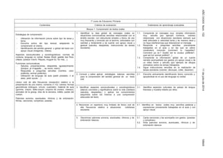 AÑOXXXIIINúm.13211dejuliode201418849
1º curso de Educacion Primaria
Contenidos Criterios de evaluación Estándares de aprendizaje evaluables
Bloque 1: Comprensión de textos orales
Estrategias de comprensión:
- Utilización de información previa sobre tipo de tarea y
tema.
- Escucha activa del tipo textual, adaptando la
comprensión al mismo.
- Identificación del sentido general o global del texto con
apoyo visual (imágenes, vídeos).
Aspectos socioculturales y sociolingüísticos: normas de
cortesía, lenguaje no verbal, fiestas (Noël, galette des Rois,
crêpes, poisson d’avril, Pâques, muguet du 1er mai,...).
Funciones comunicativas
- Saludos, presentaciones, despedida, agradecimiento
(bonjour, je m’appelle…, au revoir, merci).
- Respuesta a preguntas sencillas (nombre, color
preferido, animal preferido).
- Utilización de lenguaje de aula (pedir prestado, ir al
aseo, pedir ayuda …)
Léxico oral de alta frecuencia (recepción) relativo a la
presentación de uno mismo, números (1-10), colores, formas
geométricas (triángulo, círculo, cuadrado), material de aula
(gomme, crayon, taille-crayon, crayons de couleur, ciseaux),
animales de la granja, días de la semana, météo, partes del
cuerpo.
Patrones sonoros, acentuales, rítmicos y de entonación.
Rimas, canciones, comptines, poesías.
1. Identificar la idea global de mensajes orales en
situaciones comunicativas sencillas relacionadas con el
ámbito escolar, con estructuras simples y léxico de uso
muy frecuente y conocido por el alumno, articulados con
claridad y lentamente y se cuente con apoyo visual y
gestual (saludos, despedida, instrucciones de tareas
escolares)
1.1. Comprende en mensajes muy simples información
muy sencilla (por ejemplo números, colores)
relacionada con situaciones escolares siempre que
esté articulada a velocidad lenta y de manera clara y
no haya interferencias que distorsionen el mensaje.
1.2. Responde a preguntas sencillas previamente
trabajadas en el aula y en las que se utilice
vocabulario conocido (comment tu t’appelles?
Comment ça va ? Quelle est ta couleur préférée?,
quel est ton animal préféré?...)
1.3. Comprende la información global de un cuento
narrado acompañado por gestos y/o apoyo visual o de
un vídeo breve y sencillo (por ejemplo de dibujos
animados) sobre los temas trabajados.
1.4. Sigue instrucciones sencillas en la realización de
tareas escolares (colorier, découper, coller, dessiner).
2. Conocer y saber aplicar estrategias básicas sencillas
para la comprensión del sentido general de un texto
oral.
2.1. Escucha activamente identificando léxico conocido y
apoyándose en el uso del lenguaje no verbal.
3. Identificar aspectos socioculturales y sociolingüísticos
básicos concretos y significativos sobre la vida cotidiana
(saludos, despedida,) y aplicar los conocimientos
adquiridos sobre los mismos a una comprensión
adecuada del texto.
3.1. Identifica aspectos culturales de países de lengua
francesa y muestra interés por ellos.
4. Reconocer un repertorio muy limitado de léxico oral de
alta frecuencia relativo a situaciones cotidianas
escolares
4.1. Identifica en textos orales muy sencillos palabras y
expresiones previamente trabajadas en el aula y con
apoyo visual.
5. Discriminar patrones sonoros, acentuales, rítmicos y de
entonación básicos.
5.1. Canta canciones y las acompaña con gestos. (poesías
y comptines).
5.2. Imita patrones sonoros, acentuales, rítmicos y de
entonación básicos.
 