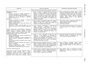 AÑOXXXIIINúm.13211dejuliode201418878
Contenidos Criterios de evaluación Estándares de aprendizaje evaluables
Bloque 4: Produccion de textos excritos: expresión e interacción
Estrategias de producción:
Planificación
- Concebir el mensaje con claridad, distinguiendo su
idea o ideas principales y su estructura básica.
- Localizar y usar adecuadamente recursos lingüísticos o
temáticos (uso de un diccionario o gramática,
obtención de ayuda, etc.).
Ejecución
- Expresar el mensaje con claridad y coherencia,
siguiendo modelos y léxico conocidos.
- Realizar un borrador previo.
- Reajustar la tarea utilizando frases más sencillas, tras
valorar las dificultades
- Apoyarse en y sacar el máximo partido de los
conocimientos previos (utilizar lenguaje ‘prefabricado’,
etc.).
Aspectos socioculturales y sociolingüísticos: convenciones
sociales, normas de cortesía y registros; costumbres,
valores, creencias y actitudes; lenguaje no verbal.
Civilización francesa: fiestas, vacaciones, platos típicos,
paises francófonos, monumentos, sistema escolar…
Funciones comunicativas:
- Saludos y presentaciones, disculpas, agradecimientos,
felicitaciones, invitaciones.
- Expresión de la capacidad, el gusto, la preferencia, la
opinión, el acuerdo o desacuerdo, el sentimiento, la
intención.
- Descripción de personas, actividades, lugares, objetos,
hábitos, planes.
- Narración de actividades cotidianas (por ejemplo ma
journée, en presente).
- Petición y ofrecimiento de ayuda, información,
instrucciones, objetos, opinión, permiso.
- Establecimiento y mantenimiento de la comunicación.
Estructuras sintáctico-discursivas.
Léxico escrito de alta frecuencia (producción) relativo a
identificación personal; vivienda, hogar y entorno;
actividades de la vida diaria; familia y amigos; trabajo y
ocupaciones; tiempo libre, ocio y deporte; viajes y
vacaciones; salud y cuidados físicos; educación y estudio;
1. Construir, en papel o en soporte electrónico, textos muy
cortos y sencillos, compuestos de frases simples
aisladas, en un registro neutro o informal, utilizando con
razonable corrección las convenciones ortográficas
básicas y los principales signos de puntuación, para
hablar de sí mismo, de su entorno más inmediato y de
aspectos de su vida cotidiana, en situaciones muy
familiares y predecibles.
1.1. Escribe correspondencia personal breve y simple
(mensajes, notas, postales, correos, o SMS) en la que
da las gracias, felicita a alguien, hace una invitación,
da instrucciones, o habla de sí mismo y de su entorno
inmediato (familia, amigos, aficiones, actividades
cotidianas, objetos, lugares) y hace preguntas
relativas a estos temas.
2. Conocer y aplicar las estrategias básicas para producir
textos escritos muy breves y sencillos, p. e. copiando
palabras y frases muy usuales para realizar las
funciones comunicativas que se persiguen.
2.1. Utiliza léxicos, frases y expresiones tratadas en el
aula para producir textos escritos sencillos.
2.2. Realiza un borrador previo.
2.3. Autocorrige sus errores.
3. Conocer aspectos socioculturales y sociolingüísticos
básicos concretos y significativos (p. e. las
convenciones sobre el inicio y cierre de un email a
personas conocidas) y aplicar los conocimientos
adquiridos sobre los mismos a una producción escrita
adecuada al contexto, respetando las normas de
cortesía y de etiqueta básicas.
3.1. Utiliza patrones discursivos básicos (inicio y cierre de
un email, puntos de una narración o descripción
breve…)
4. Cumplir la función comunicativa principal del texto
escrito (p. e. una felicitación, un intercambio de
información, o un ofrecimiento), utilizando un repertorio
limitado de sus exponentes más frecuentes y de
patrones discursivos básicos (p. e. saludos para inicio y
despedida para cierre de un email, o una narración
esquemática desarrollada en puntos)
4.1. Escribe textos breves de diferentes tipos ((invitación,
felicitación, demanda de información, nota, sms,
correo electrónico, narración descripción…).
5. Manejar estructuras sintácticas básicas (p. e. enlazar
palabras o grupos de palabras con conectores básicos
como “y”, “entonces”, “pero”, “porque”), aunque se sigan
cometiendo errores básicos de manera sistemática en,
p. e., tiempos verbales o en la concordancia.
5.1. Utiliza estructuras sintácticas básicas: frases
afirmativas, negativas, interrogativas y exclamativas.
5.2. Utiliza conectores básicos: et, mais, parce que,
après…
6. Conocer y utilizar un repertorio limitado de léxico escrito
de alta frecuencia relativo a situaciones cotidianas y
temas habituales y concretos relacionados con los
propios intereses, experiencias y necesidades.
6.1. Utiliza palabras, frases y expresiones del léxico
trabajado en el aula para la producción de textos
escritos breves.
 