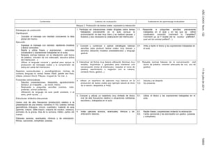 AÑOXXXIIINúm.13211dejuliode201418850
Contenidos Criterios de evaluación Estándares de aprendizaje evaluables
Bloque 2: Producción de textos orales: expresión e interacción
Estrategias de producción:
Planificación
- Concebir el mensaje con claridad conociendo la idea
global del mismo.
Ejecución
- Expresar el mensaje con claridad, repitiendo modelos
y léxico conocidos.
- Repite y utiliza frases y expresiones conocidas
(vocabulario y expresiones trabajadas en el aula).
- Respeta normas básicas en la interacción oral (turno
de palabra, volumen de voz adecuado, escucha activa
del interlocutor…).
- Utilizar el lenguaje corporal y gestual para apoyar la
producción de mensajes orales y la comprensión de
éstos por parte del interlocutor.
Aspectos socioculturales y sociolingüísticos: normas de
cortesía, lenguaje no verbal, fiestas (Noël, galette des Rois,
crêpes, poisson d’avril, Pâques, muguet du 1er mai...).
Funciones comunicativas
- Saludos, presentaciones, despedida, agradecimiento
(bonjour, je m’appelle…, au revoir, merci).
- Respuesta a preguntas sencillas (nombre, color
preferido, animal preferido).
- Utilización de lenguaje de aula (pedir prestado, ir al
aseo, pedir ayuda …)
Estructuras sintáctico-discursivas
Léxico oral de alta frecuencia (producción) relativo a la
presentación de uno mismo, números (1-10), colores, formas
geométricas (triángulo, círculo, cuadrado), material de aula
(gomme, crayon, taille-crayon, crayons de couleur, ciseaux),
animales de la granja, días de la semana, météo, partes del
cuerpo.
Patrones sonoros, acentuales, rítmicos y de entonación.
Rimas, canciones, comptines, poesías.
1. Participar en interacciones orales dirigidas sobre temas
trabajados previamente en el aula aunque la
pronunciación no sea muy clara y se realicen pausas y
titubeos y sea necesaria la colaboración del interlocutor.
1.1. Responde a preguntas sencillas previamente
trabajadas en el aula y en las que se utilice
vocabulario conocido (comment tu t’appelles?
Comment ça va ? Quelle est ta couleur préférée?,
quel est ton animal préféré?...)
2. Conocer y comenzar a aplicar estrategias básicas
sencillas para producir textos orales muy breves y
sencillos utilizando modelos preestablecidos y lenguaje
gestual.
2.1. Imita y repite el léxico y las expresiones trabajadas en
el aula.
3. Interactuar de forma muy básica utilizando técnicas muy
simples, lingüísticas o gestuales para mantener una
conversación (mirar al interlocutor, respetar el turno de
palabra, asentimiento o negación con la cabeza,
contacto físico, gestos...).
3.1. Respeta normas básicas de la comunicación oral
(turno de palabra, volumen adecuado de voz, uso de
gestos).
4. Utilizar un repertorio de patrones muy básicos en la
producción de textos orales (por ejemplo saludo al inicio
de la sesión, despedida al final).
4.1. Saluda y se despide.
4.2. Se presenta.
5. Conocer y utilizar un repertorio muy limitado de léxico
oral de alta frecuencia relativo a situaciones cotidianas
escolares y trabajadas en el aula.
5.1. Utiliza el léxico y las expresiones trabajadas en el
aula.
6. Imitar patrones sonoros, acentuales, rítmicos y de
entonación básicos.
6.1. Repite frases y expresiones imitando la entonación.
6.2. Canta canciones y las acompaña con gestos. (poesías
y comptines).
 