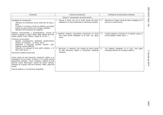 AÑOXXXIIINúm.13211dejuliode201418851
Contenidos Criterios de evaluación Estándares de aprendizaje evaluables
Bloque 3: Comprensión de textos escritos
Estrategias de comprensión:
- Utilización de información previa sobre tipo de tarea y
tema.
- Iniciación a la lectura a través de palabras cuya grafía
guarda una gran similitud con la lengua castellana.
- Utilización de diccionarios de imágenes.
Aspectos socioculturales y sociolingüísticos: normas de
cortesía, lenguaje no verbal, fiestas (Noël, galette des Rois,
crêpes, poisson d’avril, Pâques, muguet du 1er mai...).
Funciones comunicativas
- Saludos, presentaciones, despedida, agradecimiento
(bonjour, je m’appelle…, au revoir, merci).
- Respuesta a preguntas sencillas (nombre, color
preferido, animal preferido).
- Utilización de lenguaje de aula (pedir prestado, ir al
aseo, pedir ayuda …)
Estructuras sintáctico-discursivas
Léxico escrito de alta frecuencia (recepción) relativo a la
presentación de uno mismo, números (1-10), colores, formas
geométricas (triángulo, círculo, cuadrado), material de aula
(gomme, crayon, taille-crayon, crayons de couleur, ciseaux),
animales de la granja, días de la semana, météo, partes del
cuerpo.
Patrones gráficos y convenciones ortográficas.
1. Asociar la forma oral con la forma escrita del léxico
trabajado en el aula apoyándose en elementos visuales.
1.1. Relaciona la imagen visual del léxico trabajado en el
aula con su forma escrita.
2. Identificar palabras presentadas previamente de forma
oral, sobre temas trabajados en el aula, con apoyo
visual.
2.1. Localiza palabras conocidas en el material usado en
el aula (tarjetas, vídeos, libros…)
3. Reconocer un repertorio muy limitado de léxico escrito
de alta frecuencia relativo a situaciones cotidianas
escolares
3.1. Lee palabras trabajadas en el aula, cuya grafía
mantenga similitud con la lengua materna.
 