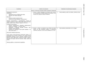 AÑOXXXIIINúm.13211dejuliode201418852
Contenidos Criterios de evaluación Estándares de aprendizaje evaluables
Bloque 4: Produccion de textos excritos: expresión e interacción
Estrategias de producción:
Planificación
- Identificación de los modelos para copiar.
- Selección del modelo adecuado.
Ejecución
- Copia del modelo evitando errores.
- Revisión de la tarea realizada. Autocorrección.
Aspectos socioculturales y sociolingüísticos: normas de
cortesía, lenguaje no verbal, fiestas (Noël, galette des Rois,
crêpes, poisson d’avril, Pâques, muguet du 1er mai...).
Funciones comunicativas
- Saludos, presentaciones, despedida, agradecimiento
(bonjour, je m’appelle…, au revoir, merci).
- Respuesta a preguntas sencillas (nombre, color
preferido, animal preferido).
- Utilización de lenguaje de aula (pedir prestado, ir al
aseo, pedir ayuda …)
Estructuras sintáctico-discursivas.
Léxico escrito de alta frecuencia (producción) relativo a la
presentación de uno mismo, números (1-10), colores, formas
geométricas (triángulo, círculo, cuadrado), material de aula
(gomme, crayon, taille-crayon, crayons de couleur, ciseaux),
animales de la granja, días de la semana, météo, partes del
cuerpo.
Patrones gráficos y convenciones ortográficas.
1. Conocer y aplicar estrategias muy básicas para iniciarse
en la producción de textos escritos muy breves y muy
sencillos (por ejemplo copiando palabras).
1.1. Copiar palabras a partir de modelos evitando errores.
2. Conocer y utilizar un repertorio muy limitado de léxico
escrito de alta frecuencia relativo a situaciones
cotidianas escolares y otros temas trabajados en el aula
2.1. Copia palabras asociándolas con su imagen.
 