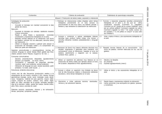 AÑOXXXIIINúm.13211dejuliode201418854
Contenidos Criterios de evaluación Estándares de aprendizaje evaluables
Bloque 2: Producción de textos orales: expresión e interacción
Estrategias de producción:
Planificación
- Concebir el mensaje con claridad conociendo la idea
global del mismo.
Ejecución
- Expresar el mensaje con claridad, repitiendo modelos
y léxico conocidos.
- Repite y utiliza frases y expresiones conocidas
(vocabulario y expresiones trabajadas en el aula).
- Respeta normas básicas en la interacción oral (turno
de palabra, volumen de voz adecuado, escucha activa
del interlocutor…)
- Utilizar el lenguaje corporal y gestual para apoyar la
producción de mensajes orales y la comprensión de
éstos por parte del interlocutor.
Aspectos socioculturales y sociolingüísticos: normas de
cortesía, lenguaje no verbal, fiestas (Noël, galette des Rois,
crêpes, poisson d’avril, Pâques, muguet du 1er mai...).
Funciones comunicativas
- Saludos, presentaciones, despedida, agradecimiento
(bonjour, je m’appelle…, au revoir, merci).
- Formulación y respuesta de preguntas sencillas
(nombre, edad, color preferido, animal preferido).
- Utilización de lenguaje de aula ( tareas escolares, pedir
prestado, ir al aseo, pedir ayuda …)
Estructuras sintáctico-discursivas
Léxico oral de alta frecuencia (producción) relativo a la
presentación de uno mismo, números (1-20), colores, formas
geométricas (triangle, cercle, carré, rectangle, ovale, étoile,
coeur, hexagone), material de aula (gomme, crayon, taille-
crayon, crayons de couleur, ciseaux, livre, cahier, règle,
bâton de colle), animales de la granja, animales salvajes,
días de la semana, météo, partes del cuerpo, familia (mère,
père, frère, soeur), prendas de vestir.
Patrones sonoros, acentuales, rítmicos y de entonación.
Rimas, canciones, comptines, poesías.
1. Participar en interacciones orales dirigidas sobre temas
trabajados previamente en el aula aunque la
pronunciación no sea muy clara y se realicen pausas y
titubeos y sea necesaria la colaboración de interlocutor.
1.1. Formula y responde preguntas sencillas previamente
trabajadas en el aula y en las que se utilice
vocabulario conocido (Comment tu t’appelles?
Comment ça va? Quelle est ta couleur préférée? Quel
est ton animal préféré? Comment s’appelle ton père?
Comment s’appelle ta mère ? De quelle couleur est
ton pantalon ? Tu me prêtes un crayon? Je peux aller
aux toilettes?)
2. Conocer y comenzar a aplicar estrategias básicas
sencillas para producir textos orales muy breves y
sencillos utilizando modelos preestablecidos y lenguaje
gestual.
2.1. Imita y repite el léxico y las expresiones trabajadas en
el aula.
3. Interactuar de forma muy básica utilizando técnicas muy
simples, lingüísticas o gestuales para mantener una
conversación (mirar al interlocutor, respetar el turno de
palabra, asentimiento o negación con la cabeza,
contacto físico, gestos…)
3.1. Respeta normas básicas de la comunicación oral
(turno de palabra, volumen adecuado de voz, uso de
gestos).
4. Utilizar un repertorio de patrones muy básicos en la
producción de textos orales (por ejemplo saludo al inicio
de la sesión, despedida al final, agradecimiento).
4.1. Saluda y se despide.
4.2. Se presenta.
4.3. Expresa agradecimiento (merci).
5. Conocer y utilizar un repertorio muy limitado de léxico
oral de alta frecuencia relativo a situaciones cotidianas
escolares y otros temas trabajados en el aula.
5.1. Utiliza el léxico y las expresiones trabajadas en el
aula.
6. Discrimina e imitar patrones sonoros, acentuales,
rítmicos y de entonación básicos.
6.1. Repite frases y expresiones imitando la entonación.
6.2. Canta canciones y las acompaña con gestos. (poesías
y comptines).
 
