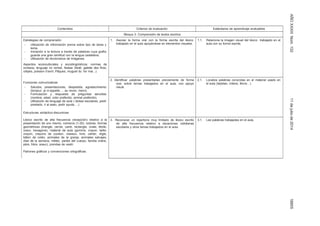 AÑOXXXIIINúm.13211dejuliode201418855
Contenidos Criterios de evaluación Estándares de aprendizaje evaluables
Bloque 3: Comprensión de textos escritos
Estrategias de comprensión:
- Utilización de información previa sobre tipo de tarea y
tema.
- Iniciación a la lectura a través de palabras cuya grafía
guarda una gran similitud con la lengua castellana.
- Utilización de diccionarios de imágenes.
Aspectos socioculturales y sociolingüísticos: normas de
cortesía, lenguaje no verbal, fiestas (Noël, galette des Rois,
crêpes, poisson d’avril, Pâques, muguet du 1er mai...).
Funciones comunicativas
- Saludos, presentaciones, despedida, agradecimiento
(bonjour, je m’appelle…, au revoir, merci).
- Formulación y respuesta de preguntas sencillas
(nombre, edad, color preferido, animal preferido).
- Utilización de lenguaje de aula ( tareas escolares, pedir
prestado, ir al aseo, pedir ayuda …)
Estructuras sintáctico-discursivas
Léxico escrito de alta frecuencia (recepción) relativo a la
presentación de uno mismo, números (1-20), colores, formas
geométricas (triangle, cercle, carré, rectangle, ovale, étoile,
coeur, hexagone), material de aula (gomme, crayon, taille-
crayon, crayons de couleur, ciseaux, livre, cahier, règle,
bâton de colle), animales de la granja, animales salvajes,
días de la semana, météo, partes del cuerpo, familia (mère,
père, frère, soeur), prendas de vestir.
Patrones gráficos y convenciones ortográficas.
1. Asociar la forma oral con la forma escrita del léxico
trabajado en el aula apoyándose en elementos visuales.
1.1. Relaciona la imagen visual del léxico trabajado en el
aula con su forma escrita.
2. Identificar palabras presentadas previamente de forma
oral, sobre temas trabajados en el aula, con apoyo
visual.
2.1. Localiza palabras conocidas en el material usado en
el aula (tarjetas, vídeos, libros…)
3. Reconocer un repertorio muy limitado de léxico escrito
de alta frecuencia relativo a situaciones cotidianas
escolares y otros temas trabajados en el aula.
3.1. Lee palabras trabajadas en el aula.
 