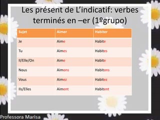 Les présent de L’indicatif: verbes
terminés en –er (1ºgrupo)
Sujet Aimer Habiter
Je Aime Habite
Tu Aimes Habites
Il/Elle/On Aime Habite
Nous Aimons Habitons
Vous Aimez Habitez
Ils/Elles Aiment Habitent
 