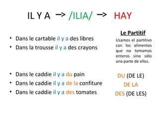 IL Y A           /ILIA/            HAY
                                            Le Partitif
• Dans le cartable il y a des libres      Usamos el partitivo
                                          con los alimentos
• Dans la trousse il y a des crayons      que no tomamos
                                          enteros sino sólo
                                          una parte de ellos.

• Dans le caddie il y a du pain            DU (DE LE)
• Dans le caddie il y a de la confiture      DE LA
• Dans le caddie il y a des tomates       DES (DE LES)
 