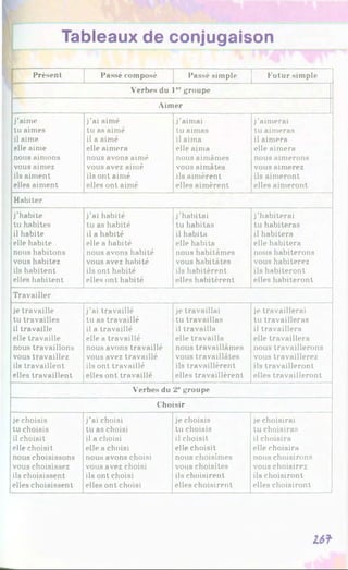 Tableaux de conjugaison
Présent Passé composé Passé simple Futur simple
Verbes du 1" groupe
Aimer
j’aime j’ai aimé j’aimai j’aimerai
tu aimes tu as aimé tu aimas tu aimeras
il aime il a aimé il aima il aimera
elle aime elle aimera elle aima elle aimera
nous aimons nous avons aimé nous aimâmes nous aimerons
vous aimez vous avez aimé vous aimâtes vous aimerez
ils aiment ils ont aimé ils aimèrent ils aimeront
elles aiment elles ont aimé elles aimèrent elles aimeront
Habiter
j’habite j'ai habité j’habitai j’habiterai
tu habites tu as habité tu habitas tu habiteras
il habite il a habité il habita il habitera
elle habite elle a habité elle habita elle habitera
nous habitons nous avons habité nous habitâmes nous habiterons
vous habitez vous avez habité vous habitâtes vous habiterez
ils habitent ils ont habité ils habitèrent ils habiteront
elles habitent elles ont habité elles habitèrent elles habiteront
Travailler
je travaille j’ai travaillé je travaillai je travaillerai
tu travailles tu as travaillé tu travaillas tu travailleras
il travaille il a travaillé il travailla il travaillera
elle travaille elle a travaillé elle travailla elle travaillera
nous travaillons nous avons travaillé nous travaillâmes nous travaillerons
vous travaillez vous avez travaillé vous travaillâtes vous travaillerez
ils travaillent ils ont travaillé ils travaillèrent ils travailleront
elles travaillent elles ont travaillé elles travaillèrent elles travailleront
Verbes du 2rgroupe
Choisir
je choisis j’ai choisi je choisis je choisirai
tu choisis tu as choisi tu choisis tu choisiras
il choisit il a choisi il choisit il choisira
elle choisit elle a choisi elle choisit elle choisira
nous choisissons nous avons choisi nous choisîmes nous choisirons
vous choisissez vous avez choisi vous choisîtes vous choisirez
ils choisissent ils ont choisi ils choisirent ils choisiront
elles choisissent elles ont choisi elles choisirent elles choisiront
u f
 