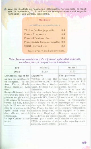 J, Voici les résultats de l’audience télévisuelle. Par exemple, le mardi
soir 24 novembre, 7, 6 millions de téléspectateurs ont regardé
l’émission <
<Les Cordier, juge et flic. »
Mardi soir
en millions de spectateurs
TF1 Les Cordier, juge et flic 8,4
France 2 Lagardère 5,4
France 3 Faut pas rêver 3,6
France 5 Arte Liaisons coupables 0.9
M6 QI : le grand test 3,8
Ouest-France, jeudi 26 novembre.
Voici ієн commentaires qu’un journal нрбсіаіімб donnait,
ce même jour, Apropos de ces émissions.
TF1 France 2 France 3
20.55 20.55 20.55
Les Cordier, juge et flic
La nuit du sacrifice. Sé­
rie française. 105 inn.
Avec Pierre Mondy,
Bruno Madinier, Lola
Gans.
Georges Noirceuil, le di­
recteur d’une école d’in­
génieurs en génie civil,
a été poignardé dans son
bureau. Sa fille, Edith,
âgée de 20 ans est une
élève de l’établissement.
Après avoir subi un
choc, elle est déclarée
amnéstique.
Le juge Cordier la sus­
pecte...
Lagardère
Téléfilm d’Henri Hel-
man (France, 2003). 110
mn. Avec Bruno Wolko-
witch, Frédéric Van den
Driessche.
Loin des combats façon
Tigre et Dragon dud’Ar-
tagnan de TF1, France 2
nous la joue sobre, avec
cette adaptation ultra-
classique du Bossu, de
Paul Féval. En dépit de
quelques longueurs, ce
film de « Kapédépé *
(déjà diffusé en version
courte par Canal+ en
2003) ne manque ni de
panache, ni de charme.
Faut pas rêver
Mexique, sur la piste du
jaguar. Magazine. Pré­
sentation : Laurent Bi-
gnolas. 125 mn.
Une halte au mont-de-
piété de Mexico, un dé­
tour par la région de Te­
huantepec et, clou de la
soirée, un remarquable
reportage sur les zapa­
tistes du Chiapas... Loin
dessempiternels clichés,
les équipes de Laurent
Bignolas explorent le
réalité mexicaine et
l’histoire du pays à tr;.
vers des reportages ori­
ginaux.
 