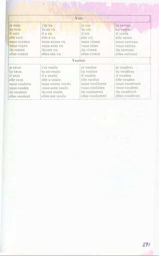 Voir
je vois
tu vois
il voit
elle voit
nous voyons
vous voyez
ils voient
elles voient
j’ai vu
tu as vu
il a vu
elle a vu
nous avons vu
vous avez vu
ils ont vu
elles ont vu
je vis
tu vis
il vit
elle vit
nous vîmes
vous vîtes
ils virent
elles virent
je verrai
tu verras
il verra
elle verra
nous verrons
vous verrez
ils verront
elles verront
Vouloir
jeveux
tu veux
il veut
elle veut
nous voulons
vous voulez
ils veulent
elles veulent
j’ai voulu
tu as voulu
il a voulu
elle a voulu
nous avons voulu
vous avez voulu
ils ont voulu
elles ont voulu
je voulus
tu voulus
il voulut
elle voulut
nous voulûmes
vous voulûtes
ils voulurent
elles voulurent
je voudrai
tu voudras
il voudra
elle voudra
nous voudrons
vous voudrez
ils voudront
elles voudront
 