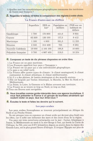 3. Quelles sont les caractéristiques géographiques communes des territoires
de l’outre-mer français ?
3 . Regardez le tableau et faites la comparaison des régions à votre choix.
La France d’outre-mer en chiffres
Superficie ZEE en
km2
Population en
milliers
PNB sur un
habitant en
dollars
Gaudeloupe 1 700 170 900 421,6 8 955
Guyane 83 500 130 100 157,3 9 412
Martinique 1 100 4 800 381,5 11 325
Réunion 2 500 312 400 705 8 264
Nouvelle Calédonie 19 000 2 105 100 196,8 10 660
Polynésie française 3 700 4 867 400 219,5 10 254
4*. Composez un texte de dix phrases disposées en ordre libre.
1.La France est un pays maritime.
2. Les Français appellent leur pays « l’hexagone ».
3.La France est un pays qui a une individualité géographique.
4. Ce pays a un relief varié.
5. La France offre quatre types de climats : le climat montagnard, le climat
continental, le climat atlantique, le climat méditerranéen.
6. Ici il y a des plaines, de hautes montagnes et des massifs anciens.
7. Elle est baignée par l’océan Atlantique, la Manche, la Mer du Nord et la
Méditerranée.
8. La Seine, la Loire, la Garonne et le Rhône arrosent son territoire.
9. La France ne se trouve ni trop au Nord, ni trop au Sud.
10.Tous ces fleuves sont navigables.
5 . Vous travaillez comme guide-interprète dans une agence touristique. Il
vous faut présenter la France à un groupe de touristes ukrainiens qui
veulent visiter ce pays. Que leur direz-vous ?
6. Écoutez le texte et faites les devoirs qui le suivent.
Les pays arabes
Les pays arabes francophones se trouvent principalement en Afrique du
Nord et au Proche-Orient.
Ils ont presque tous en commun un climat aride qui devient plus froid vers
les côtes, car il subit une influence des mers et des cours d’eau de la région.
Ces pays ont trois ouvertures principales sur la mer : l’océan Atlantique à
l’ouest, la Méditerranée au nord et la mer Rouge à l’est, qui borde la Corne de
l’Afrique. Le Nil, avec ses 6 671 kilomètres depuis sa source dans la région des
Grands Lacs, est le plus grand fleuve d’Afrique. Il irrigue l’Egypte sur plus de
/ /
 