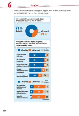 6 ______
Atelier Action
7 Mettez les résultats de ce sondage en rapport avec le texte du blog et dites
sur quels points il y a - ou non - convergence.
Etes-voussatisfait ou mécontent de la région
dans laquelle vous vivez, /’Ile-de-France ?
Parrapportaux autres régions françaises,
diriez-vousque, pourchacun des domaines suivants,
l’Ile-de-France est plutôt...
...favorisée ...défavorisée
... nil’un
ni l’autre
128
 