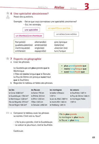 6
Approche Atelier Action 3
Une spécialité ukrainienne?
Posez des questions.
Exemple: - Est-ce que vous connaissez une spécialité ukrainienne?
- Oui, les varenyky.
une spécialité
un sportif/une sportive
un acteur/une actrice
un chanteur/une chanteuse
français(e) allemand(e) grec/grecque
guadeloupéen(ne) américain(e) italien(ne)
martiniquais(e) anglais(e) ukrainien (ne)
antillais(e) espagnol(e) turc/turque
7 Experts en géographie
a Lisez les phrases.
La Guadeloupe est plus grande que la
Martinique.
L'Elbe est moins longue que le Danube.
Le Puy-de-Dôme est presque aussi haut
que la Soufrière.
b Regardez le tableau et faites des phrases.
+ plus grand/grande que
- moins long/longue que
= aussi haut/haute que
les îles
la Corse: 8 680 km2
la Guadeloupe: 1704 km2
la Martinique: 1128 km2
Rie de Mayotte: 373 km2
Rie de Rügen: 926 km2
les fleuves
la Seine: 776 km
le Rhône: 812 km
le Rhin: 1233 km
l'Elbe: 1165 km
le Danube: 2850 km
les montagnes
le ballon d’Alsace:
1237 m
le pic du Midi: 2887 m
le mont d’Or: 1463 m
le Fetdberg: 1493 m
les volcans
la Soufrière: 1467 m
le Puy de Dôme: 1464 m
la montagne Pelée:
1397 m
SS c Comparez le tableau avec les phrases
suivantes. C’est vrai ou faux?
- L'île la plus grande, c’est la Guadeloupe.
- Le volcan le plus haut, c’est la Soufrière.
Continuez.
l'île la plus grande
la montagne la plus haute
le fleuve le plus long
69
 