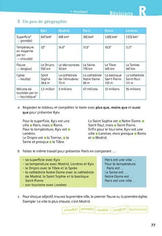Révisions
3 Un peu de géographie
Kyiv Madrid Paris Rome Londres
Superficie*
-» grand(e)
847 km2 608 km2 105 km2 1285 km2 1572 km2
Température
en moyenne
par an
-> chaud(e)
12° 14,6° 11,5° 15,5° 11,1°
Fleuve
-> long(ue)
Le Dnipro:
950 km
Le Manzanares:
92 km
La Seine:
776 km
Le Tibre:
405 km
La Tamise:
347 km
Eglise
-> haut(e)
Saint
Sophie
28,6 m
La cathédrale
de l'Almudena:
73 m
La cathédrale
Notre-Dame:
96 m
La basilique
Saint-Pierre:
132 m
La cathédrale
Saint-Paul:
111m
Millions de
touristes par an
-» touristique*
1,2 million 5 millions 47 millions 12 millions 35 millions
a Regardez le tableau et complétez le texte avec plus que, moins que et aussi
que pour présenter Kyiv.
Pour la superficie, Kyiv est une
ville □ Paris, mais ■ Rome.
Pour la température, Kyiv est
Londres.
Le Dnipro est la Tamise, la
Seine et presque le Tibre.
La Saint Sophie est Notre-Dame,
Saint-Paul, mais Saint-Pierre.
Enfin pour le tourisme, Kyiv est une
ville Londres, mais presque Rome
et Madrid.
b Faites le même travail pour présenter Paris en comparant...
- sa superficie avec Kyiv
- sa température avec Madrid, Londres et Kyiv
- le Dnipro avec le Tibre et la Sprée
- la cathédrale Notre-Dame avec la cathédrale
de Madrid, la Saint Sophie et la basilique
Saint-Pierre
- son tourisme avec Londres
Paris est une ville ...
Pour la température,
Paris est...
La Seine est...
Notre-Dame est...
Paris est une ville ...
c Pour chaque adjectif, trouvez la première ville, le premier fleuve ou la première église.
Exemple: La ville la plus chaude, c’est Madrid.
1 chaud(e) 1 grand(e)
. haut(e) Hongre)11 touristique
77
 