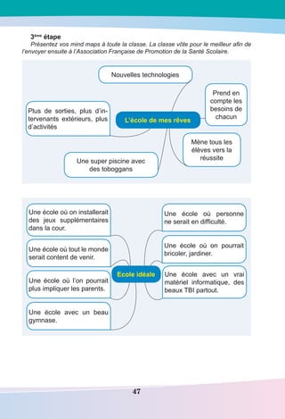 47
3ème
étape
Présentez vos mind maps à toute la classe. La classe vôte pour le meilleur afin de
l’envoyer ensuite à l’Association Française de Promotion de la Santé Scolaire.
Nouvelles technologies
Mène tous les
élèves vers la
réussite
L’école de mes rêves
Une super piscine avec
des toboggans
Prend en
compte les
besoins de
chacun
Plus de sorties, plus d’in-
tervenants extérieurs, plus
d’activités
Une école où tout le monde
serait content de venir.
Une école avec un beau
gymnase.
Une école où on installerait
des jeux supplémentaires
dans la cour.
Une école avec un vrai
matériel informatique, des
beaux TBI partout.
Une école où l’on pourrait
plus impliquer les parents.
Une école où personne
ne serait en difficulté.
Une école où on pourrait
bricoler, jardiner.
Ecole idéale
 