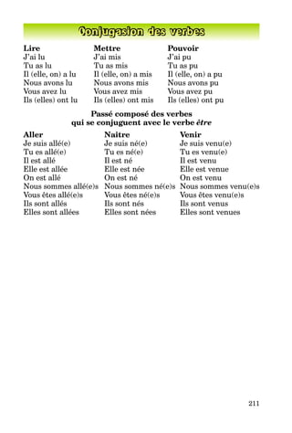 211
Conjugasion des verbes
Lire Mettre Pouvoir
J’ai lu J’ai mis J’ai pu
Tu as lu Tu as mis Tu as pu
Il (elle, on) a lu Il (elle, on) a mis Il (elle, on) a pu
Nous avons lu Nous avons mis Nous avons pu
Vous avez lu Vous avez mis Vous avez pu
Ils (elles) ont lu Ils (elles) ont mis Ils (elles) ont pu
Passé composé des verbes
qui se conjuguent avec le verbe être
Aller Naître Venir
Je suis allé(e) Je suis né(e) Je suis venu(e)
Tu es allé(e) Tu es né(e) Tu es venu(e)
Il est allé Il est né Il est venu
Elle est allée Elle est née Elle est venue
On est allé On est né On est venu
Nous sommes allé(e)s Nous sommes né(e)s Nous sommes venu(e)s
Vous êtes allé(e)s Vous êtes né(e)s Vous êtes venu(e)s
Ils sont allés Ils sont nés Ils sont venus
Elles sont allées Elles sont nées Elles sont venues
 