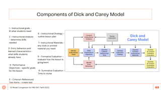 Components of Dick and Carey Model
1 - Instructional goals -
ID what students need
5 - Criterion-Referenced
Test Items - create test
4- Performance
Objectives - specific goals
for the lesson
7- Instructional Materials -
any tools or printed
material you need
9- Summative Evaluation -
Time to revise
2 - Instructional Analysis
- determine skills
needed
3- Entry behaviors and
learned characteristics -
what skills students
already have
6 - Instructional Strategy -
outline lesson plan
8 - Formative Evaluation -
evaluate how the lesson Is
going/went
ID Model Comparison for HRD 647: Fall B 2022 03
 