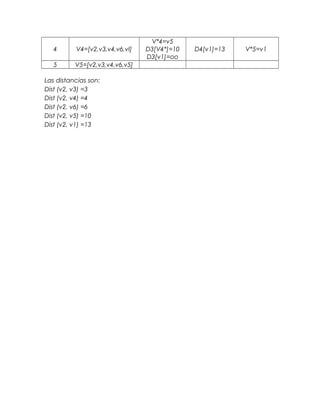 4

V4=[v2,v3,v4,v6,vI]

5

V5=[v2,v3,v4,v6,v5]

Las distancias son:
Dist (v2, v3) =3
Dist (v2, v4) =4
Dist (v2, v6) =6
Dist (v2, v5) =10
Dist (v2, v1) =13

V*4=v5
D3[V4*]=10
D3[v1]=oo

D4[v1]=13

V*5=v1

 