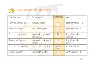 Klik om het opmaakprofiel te
         Fiche lexicale – les ‘opérations’
                               opérations
                           bewerken
Catégorie
    g                  Exemple
                           p                  Symbole   Voir…

Formes similaires      « voler/voler »                  (homonymie …)

Sens similaires        « onde/vague »                   (synonymie…)

Formes analogues       « grand grandir,                 (les séries de
                       grandeur, … »                    formes…)
Sens analogues         « semaine     lundi,
                                     lundi              (les séries de
                       mardi… »                         sens…)
Formes accolées        « un coup de fil »               (collocation)

Sens opposés           « grand/petit »                  (antonymie…)


                                                                         22
 