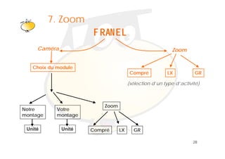 7. Klik om het opmaakprofiel te
             Zoom
                       bewerken
                     F RAN EL
     Caméra                                              Zoom


   Choix du module
                                       Compré          LX          GR

                                      (sélection d’un type d’activité)



                          Zoom
Notre       Votre
montage     montage

 Unité        Unité   Compré     LX     GR

                                                                   28
 