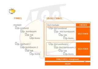 Klik om het opmaakprofiel te
                    bewerken
F RAN EL                      STU DI O F RAN EL

module                        titel module                        CREËREN
      eenheid                        titel eenheid
           itemboom                          titel itemboom
                                                                SELECTEREN
                tak                               tak
                                                  t k
                      items                             items

      eenheid 2                      titel eenheid 2
           itemboom 2                      titel itemboom 2
                                                                SELECTEREN
                tak
                t k                               tak
                                                  t k
                      items                             items

                                        PUBLICEREN (~klasgroep)
                                                                      42
                                                   DELEN
 