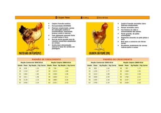 • Caipira francês exótico.
• Exclusividade AVIFRAN.
• Pescoço emplumado, penas
de coloração exótica e
inconfundível, mesclando
branco, preto e marron.
• Tem pigmento amarelo forte
na pele patas e bico.
• Ave de porte grande mas de
canelas compridas adaptadas
ao campo.
• Aceita bem alimentação
natural a base de verdes em
pastagem.
PADRÃO DE CRESCIMENTO
Ração Comercial 3050 KCal Ração Caipira 2800 KCal
Idade Peso Kg Ração / Kg Carne Idade Peso Kg Ração / Kg Carne
28 828 1.53 28 728 1.65
35 1154 1.67 35 1015 1.80
42 1482 1.82 42 1300 1.96
49 1811 1.96 49 1600 2.11
56 2138 2.10 56 1880 2.26
63 2456 2.24 63 2161 2.42
• Caipira francês vermelho claro
Pescoço emplumado.
• Penas vermelho claro.
• Cor branca no rabo e
extremidades das penas.
• Porte grande, de peito
avantajado.
• Pigmento amarelo na pele patas e
bico.
• Boa para o comercio em feiras
livres.
• Excelente rendimento de carnes
nobres peito e coxas.
PADRÃO DE CRESCIMENTO
Ração Comercial 3050 KCal Ração Caipira 2800 KCal
Idade Peso Kg Ração / Kg Carne Idade Peso Kg Ração / Kg Carne
28 895 1.64 28 787 1.77
35 1245 1.77 35 1369 1.91
42 1615 1.89 42 1421 2.04
49 2000 2.05 49 1760 2.21
56 2395 2.20 56 2107 2.37
63 2760 2.34 63 2428 2.52
 