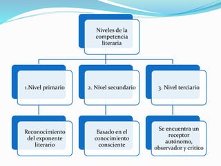 Niveles de la
competencia
literaria
1.Nivel primario
Reconocimiento
del exponente
literario
2. Nivel secundario
Basado en el
conocimiento
consciente
3. Nivel terciario
Se encuentra un
receptor
autónomo,
observador y critico
 