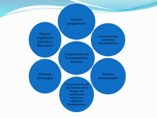 Componentes de
la competencia
literaria
Saberes
pragmáticos
Conocimientos
culturales/
enciclopédicos
Saberes
intertextuales
Conocimientos de
uso literario de la
lengua, de
estructuras
retoricas y
referentes
Metaliterarios
Diversas
estrategias
Saberes
lingüísticos
textuales y
discursivos
 
