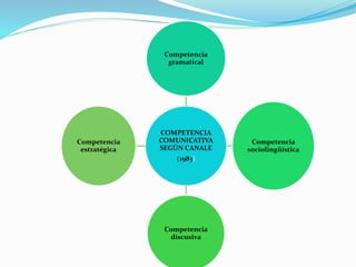 COMPETENCIA
COMUNICATIVA
SEGÚN CANALE
(1983)
Competencia
gramatical
Competencia
sociolingüística
Competencia
discusiva
Competencia
estratégica
 
